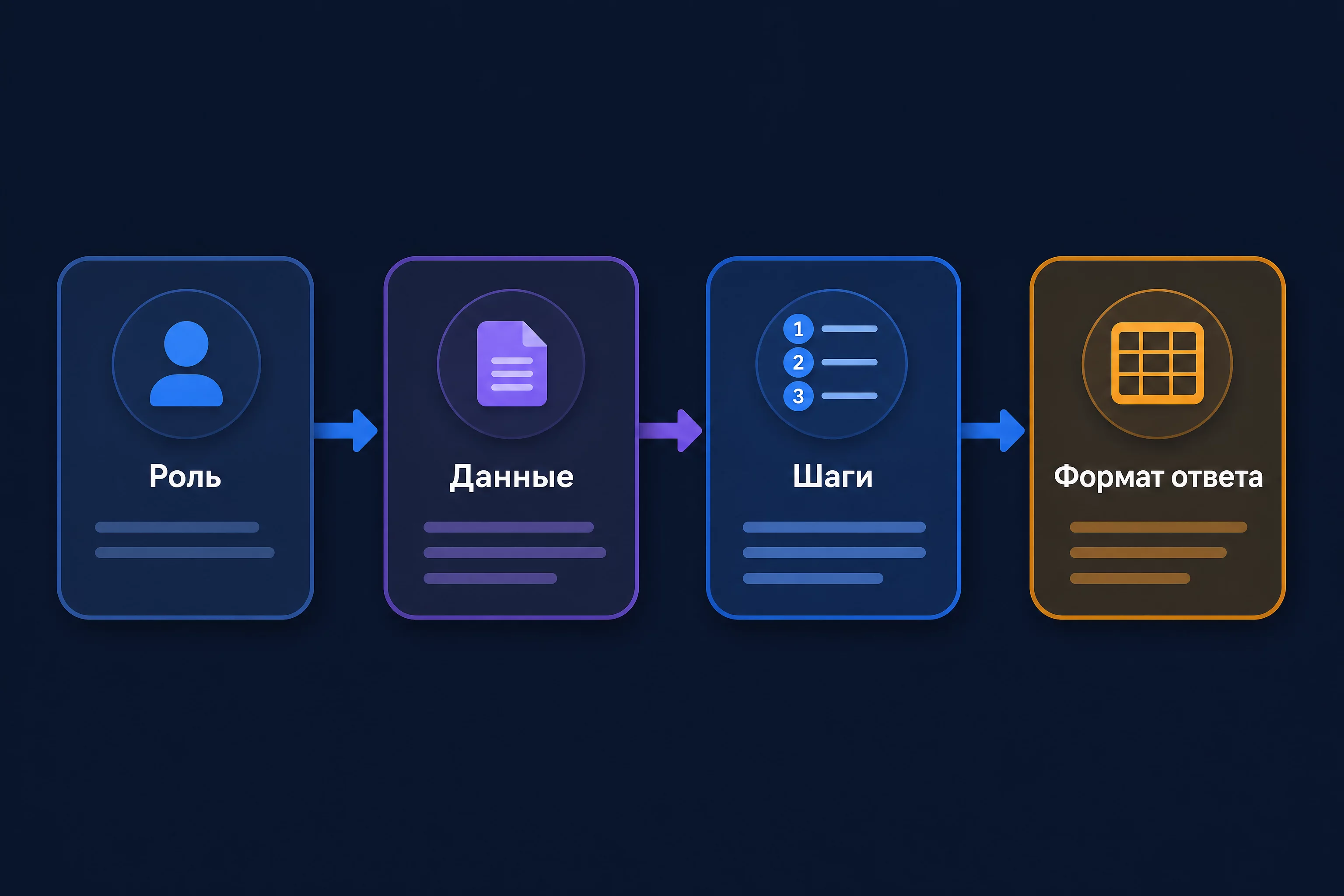 Структура рабочего промпта для таблицы из текста: роль, данные, шаги, формат ответа, четыре блока схемы без людей