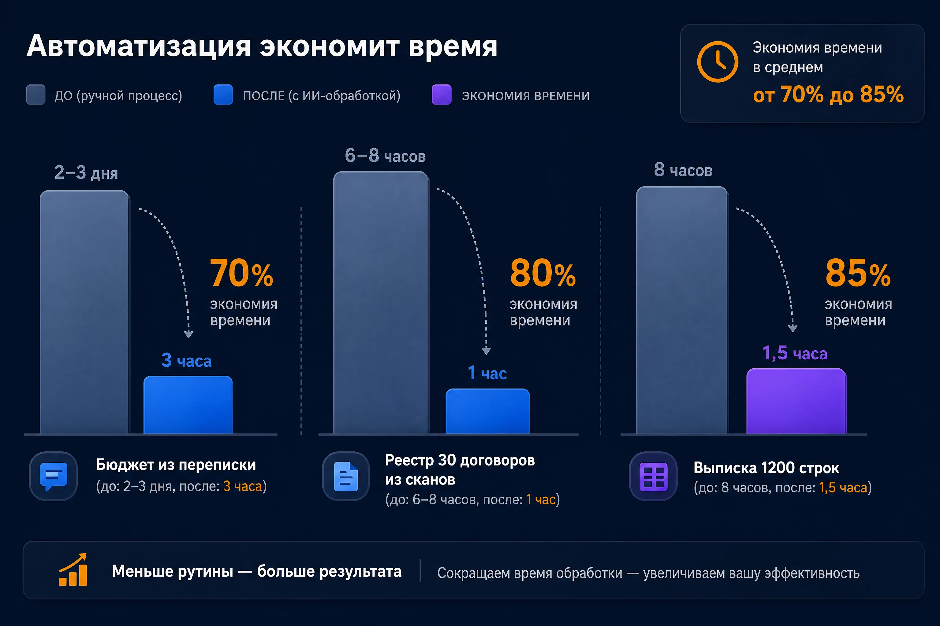 Инфографика трёх кейсов: часы до и после внедрения нейросети для сборки таблиц из текста, бар-чарт по трём задачам, без людей