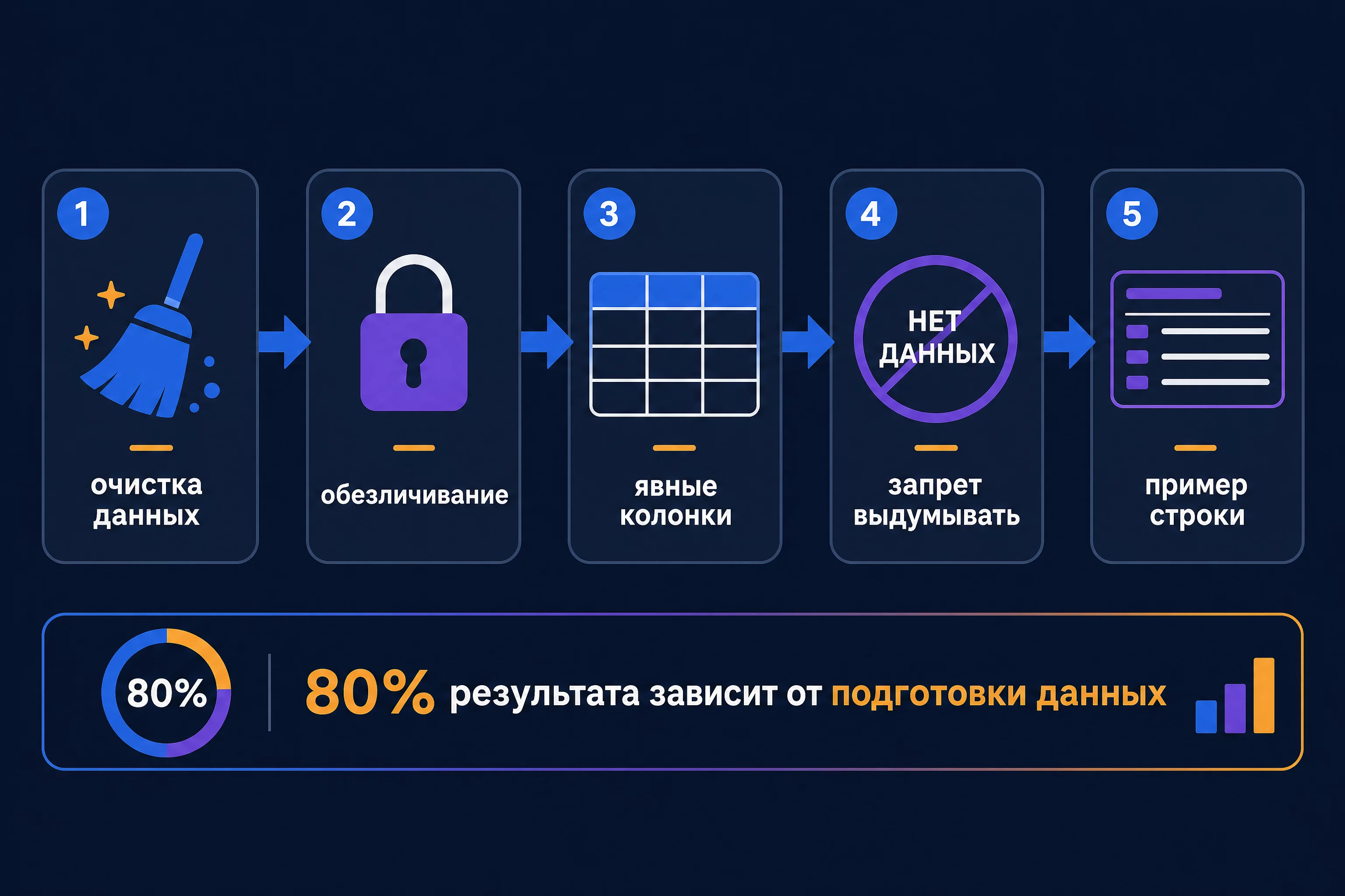 Чек-лист подготовки данных для таблицы из текста: очистка, обезличивание, колонки, запрет выдумывать, пять этапов без людей