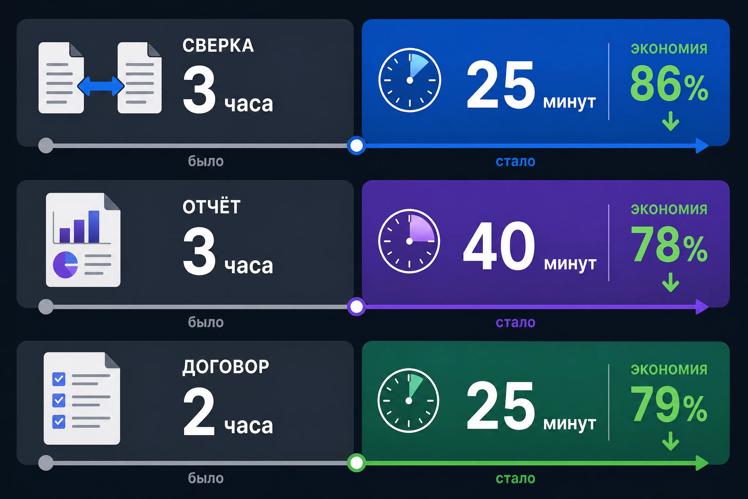 Инфографика трёх кейсов: сверка, отчёт собственнику, разбор договора с цифрами экономии часов