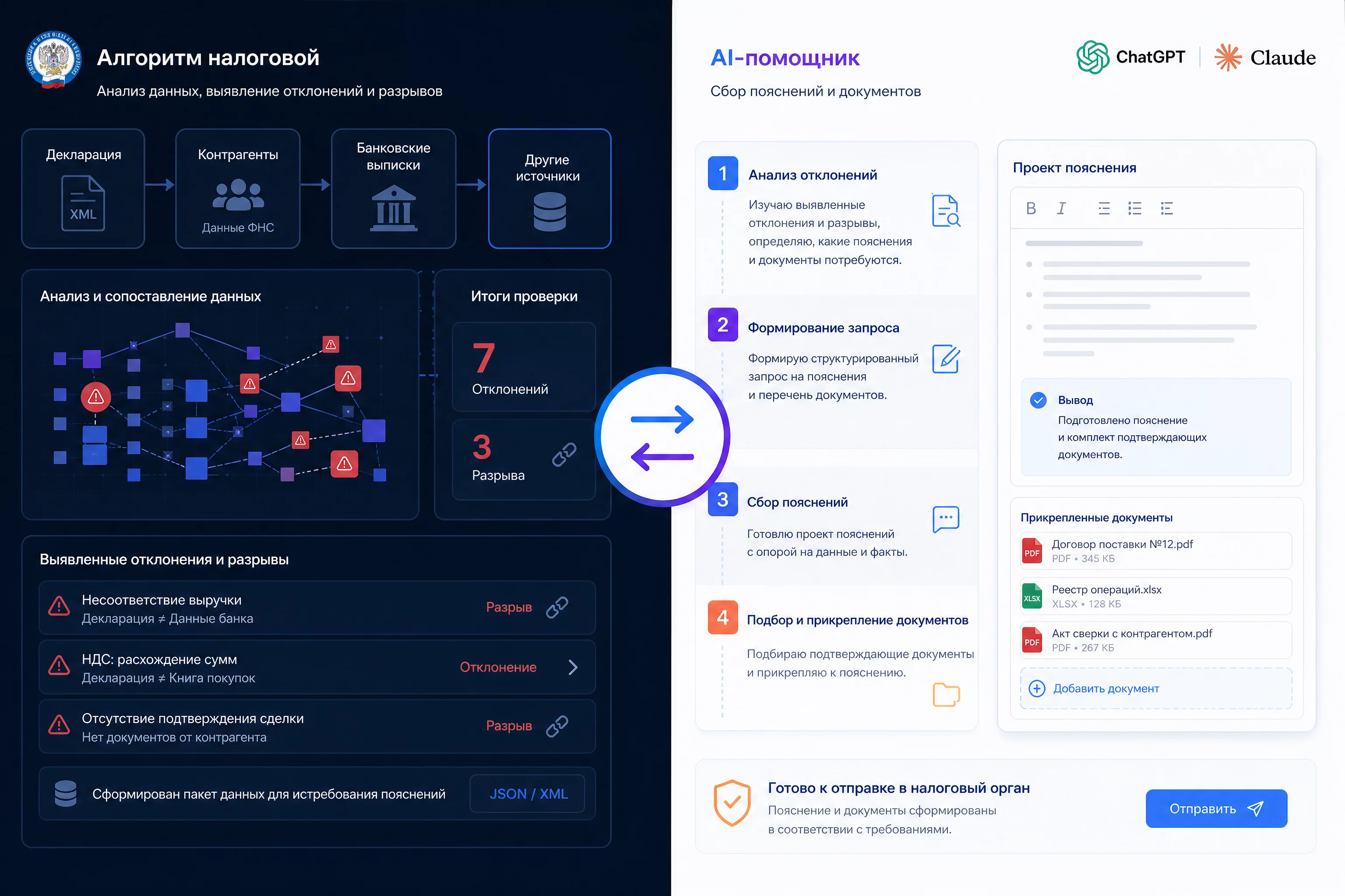 Split-screen инфографика без людей: слева алгоритм ФНС считает отклонения и разрывы, справа финансист с ChatGPT собирает пояснение с документами, стрелки встречного движения, тёмный фон, синие и фиолетовые акценты