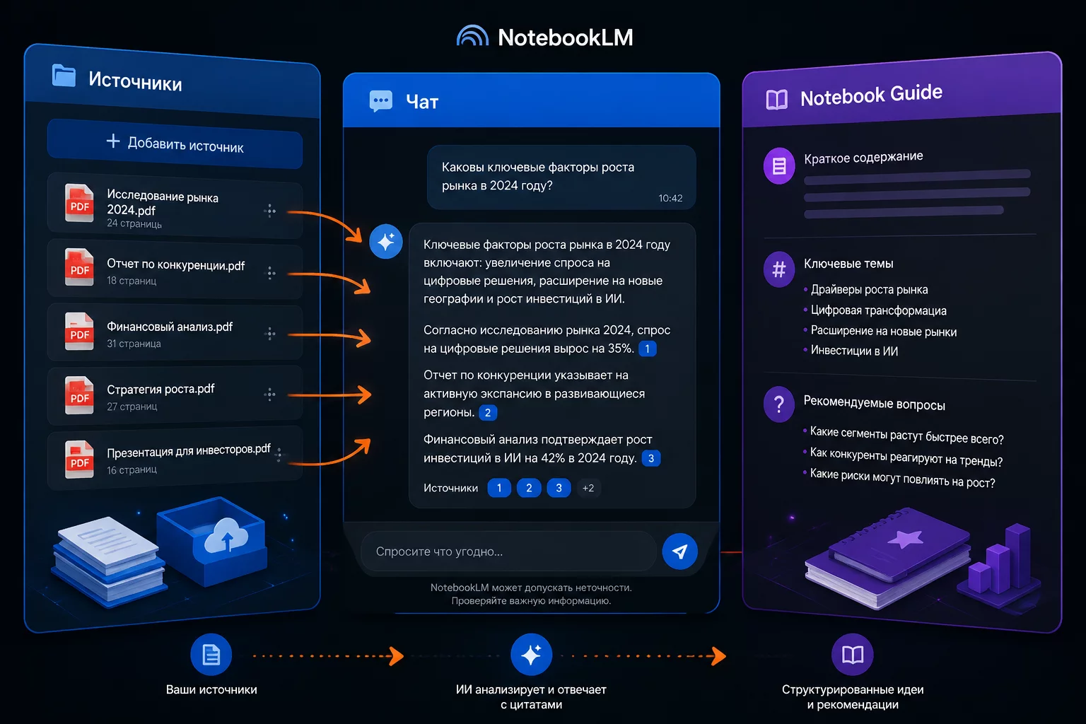Трёхколоночный интерфейс NotebookLM: левая панель с PDF-источниками, центральный чат с ответом и нумерованными ссылками, правая панель Notebook Guide с FAQ и брифингом