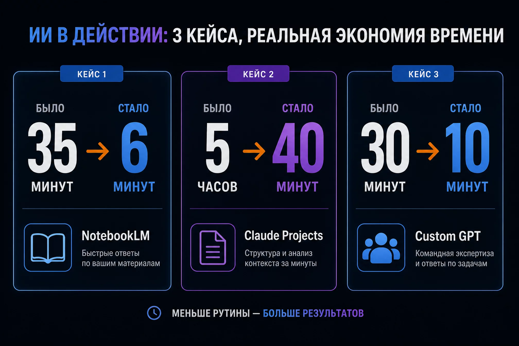 Три карточки-кейса на тёмном фоне: NotebookLM 30-40 минут до 5-7 минут, Claude Projects 4-5 часов до 40 минут, Custom GPT 30-40 минут до 10 минут, синие и фиолетовые акценты, без людей