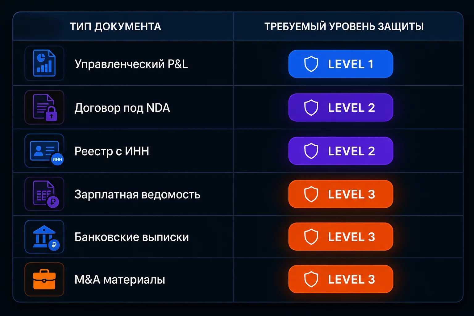 Таблица классов финансовых данных и подходящих уровней защиты при работе с ChatGPT