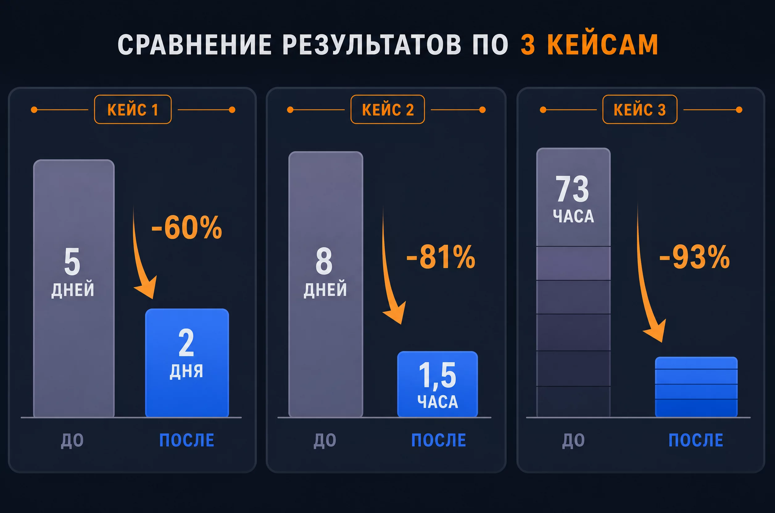 Сравнительная инфографика без людей: три блока кейсов с цифрами часов до и после, закрытие месяца, план-факт отчёт и экономия отдела, столбчатые диаграммы и подписи с процентами, тёмный фон, синий #2563EB, фиолетовый #7C3AED, оранжевые акценты