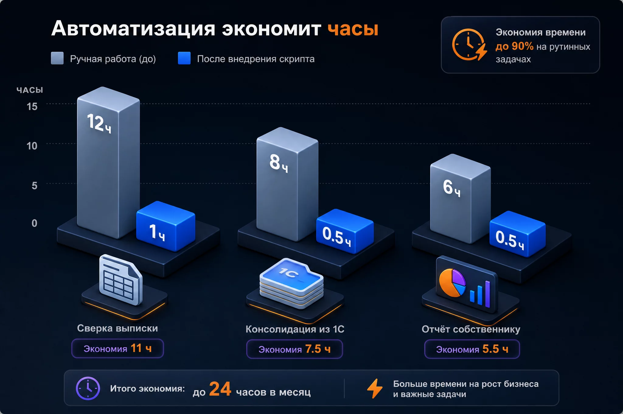 Инфографика кейсов: часы ручной работы до и после внедрения скрипта, столбцы сравнения для трёх задач