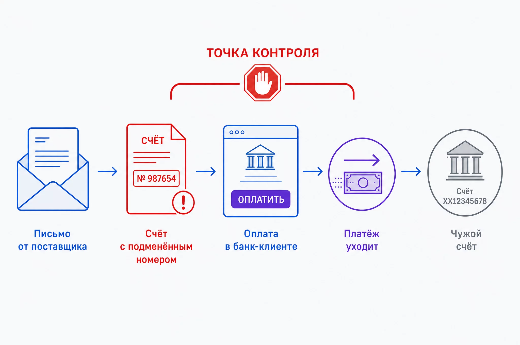 Схема цепочки подмены реквизитов контрагента: письмо поставщика, подменённый счёт, оплата в банке, уход денег на счёт мошенника и точка контроля, где проверка может остановить платёж