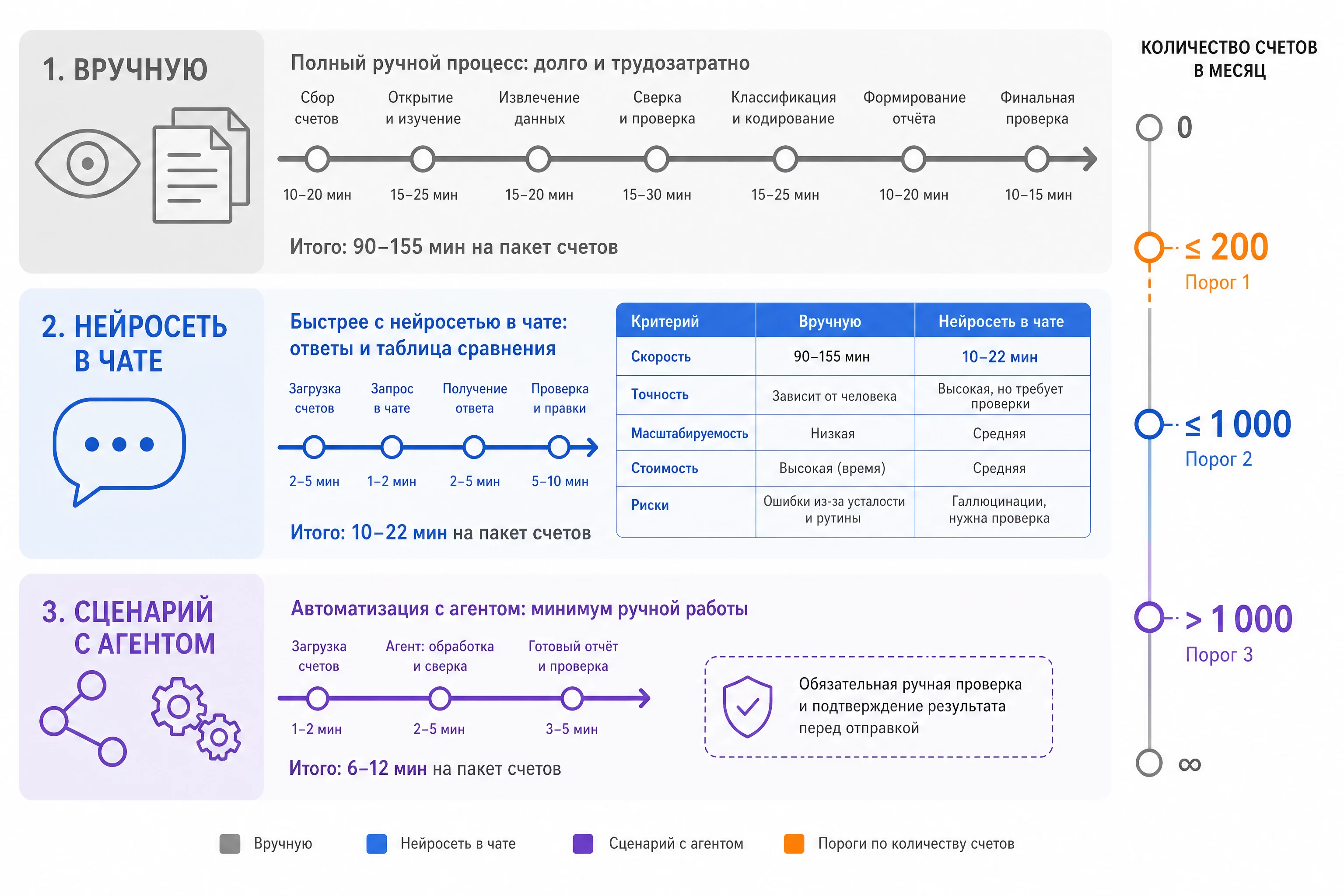 Инфографика трёх способов проверки реквизитов: вручную по чек-листу, через нейросеть в чате и через сценарий с агентом в n8n, с указанием времени и числа счетов