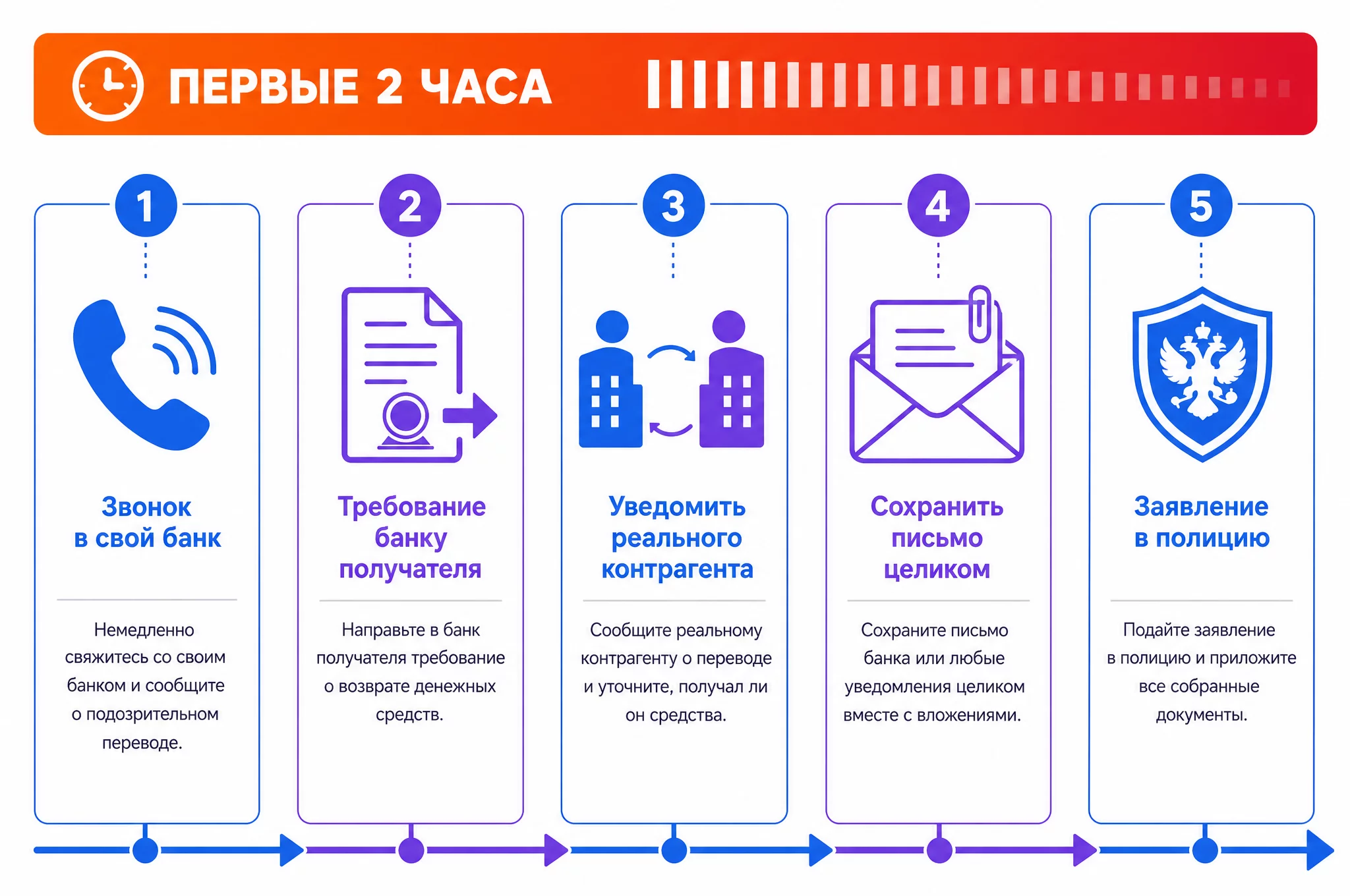 Инфографика пяти слабых сигналов риска при смене реквизитов: не сошлась контрольная сумма, вечернее письмо, просьба ускорить, первая смена за годы, номер телефона не из договора