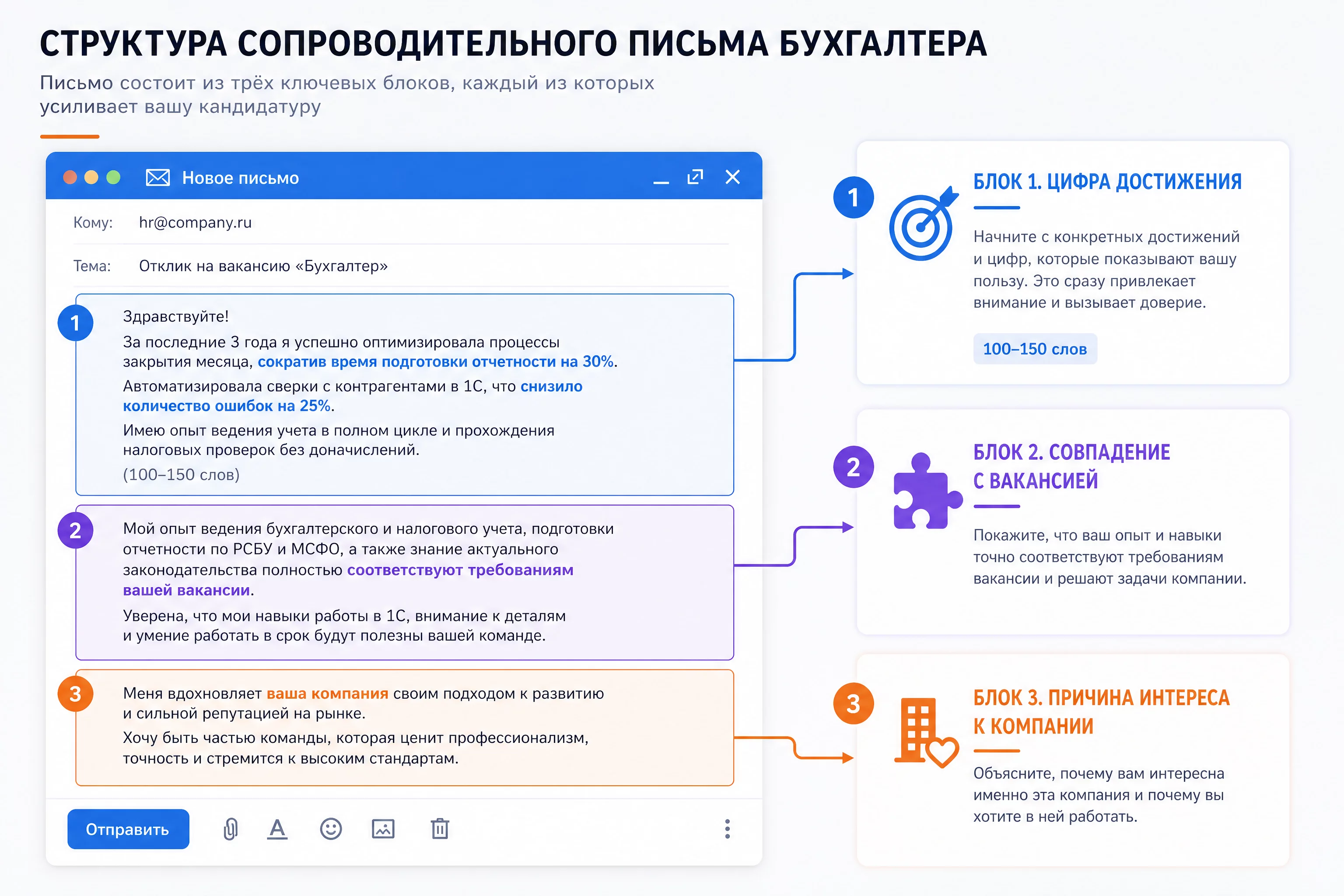 Инфографика структуры сопроводительного письма бухгалтера: три абзаца, первый с цифрой достижения, второй с совпадением с вакансией, третий с причиной интереса к компании, разбор каждого элемента