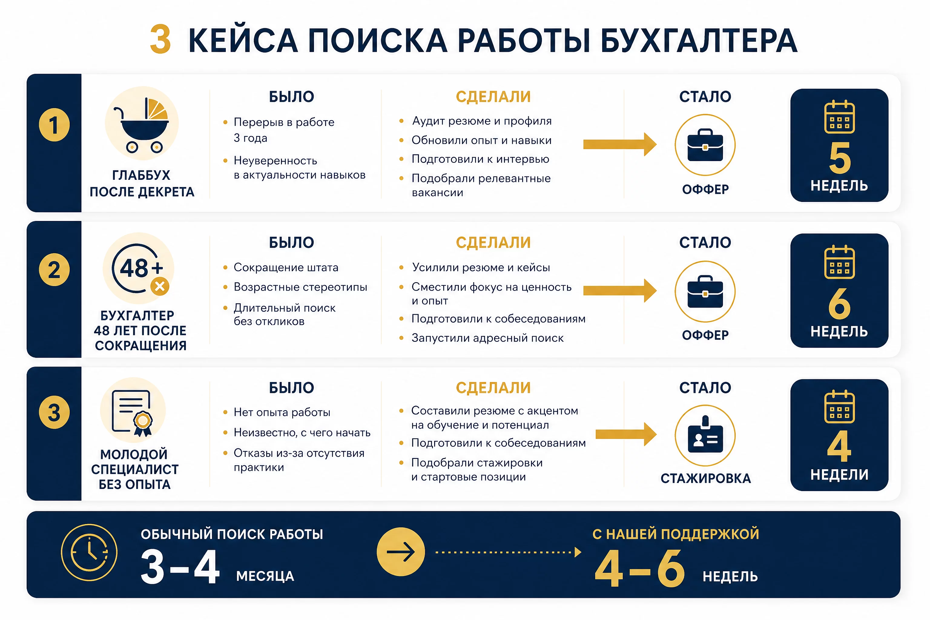 Инфографика трёх кейсов поиска работы бухгалтера через ChatGPT: ситуация, что сделали, результат, срок поиска в неделях, число офферов