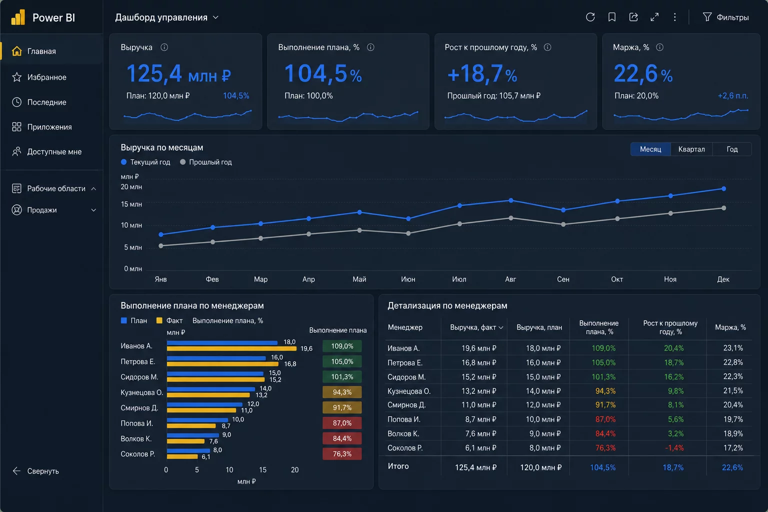 Пример управленческого дашборда в Power BI: 4 карточки KPI сверху, линейный график выручки по месяцам, гистограмма выполнения плана по менеджерам, тёмная тема
