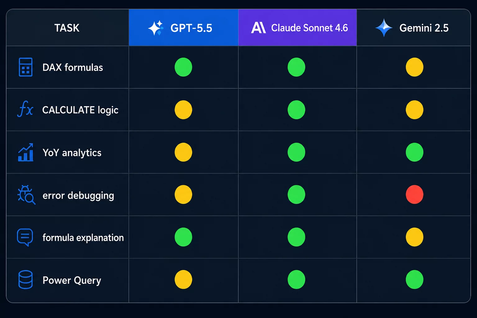 Сравнительная таблица нейросетей для Power BI: ChatGPT GPT-5.5, Claude Sonnet 4.6, Gemini 2.5, DeepSeek V3.2 по задачам DAX, отладки и Power Query