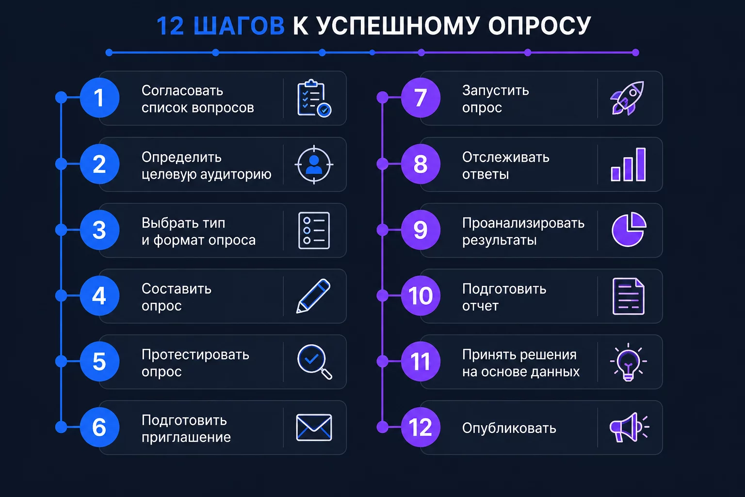 Инфографика: 12 шагов от выгрузки данных из 1С до публикации управленческого дашборда в Power BI — от подготовки данных до тестирования граничных случаев