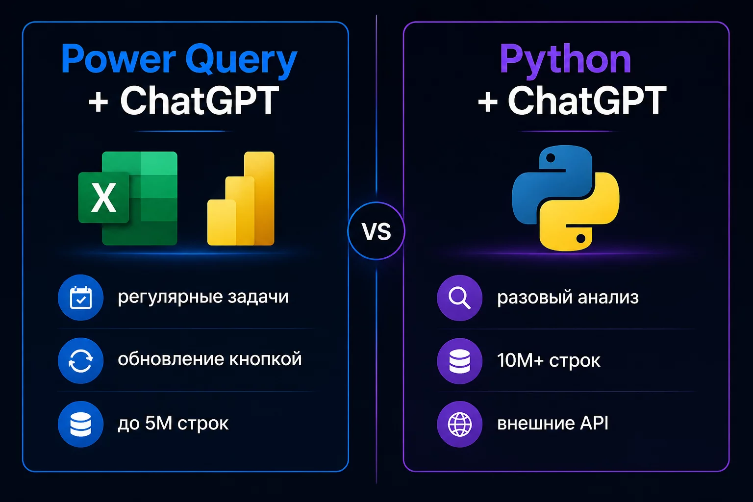 Сравнительная схема Power Query с ChatGPT против Python с ChatGPT: два столбца с иконками задач, условиями применения и пороговыми значениями объёма данных, тёмный фон, бренд-цвета