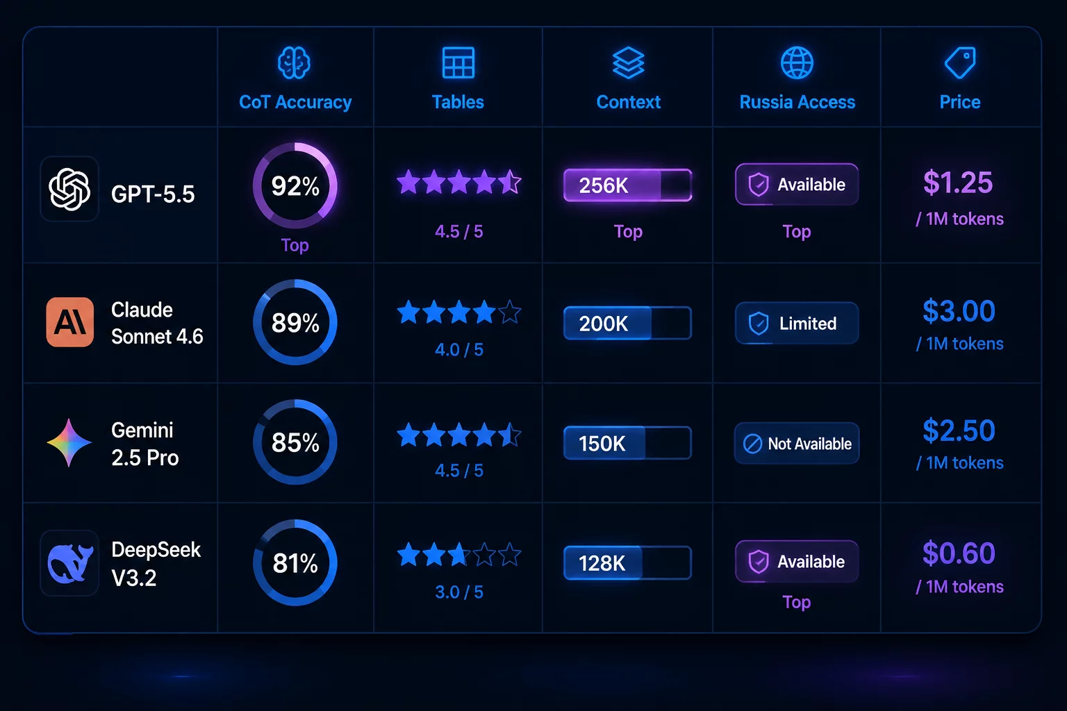 Сравнение GPT-5.5, Claude Sonnet 4.6, Gemini 2.5 и DeepSeek V3.2 для финансовых расчётов по параметрам точности CoT, работы с таблицами и доступности в России