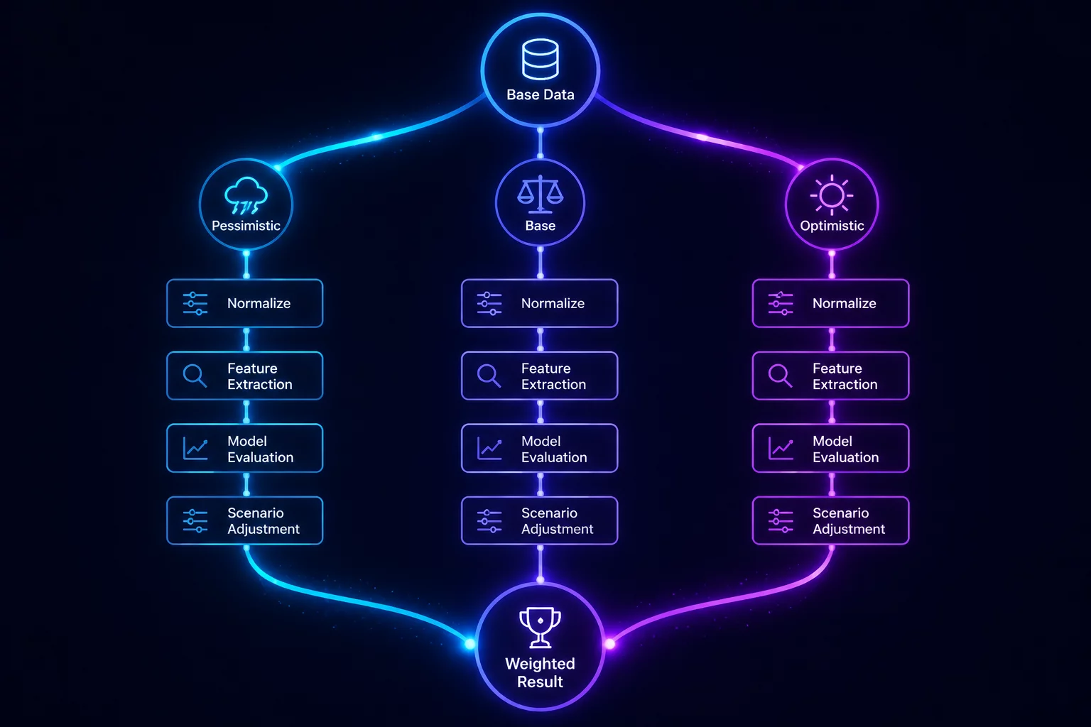Tree-of-Thoughts для финансиста: три параллельных ветки сценарного анализа выручки с пессимистичным, базовым и оптимистичным вариантами