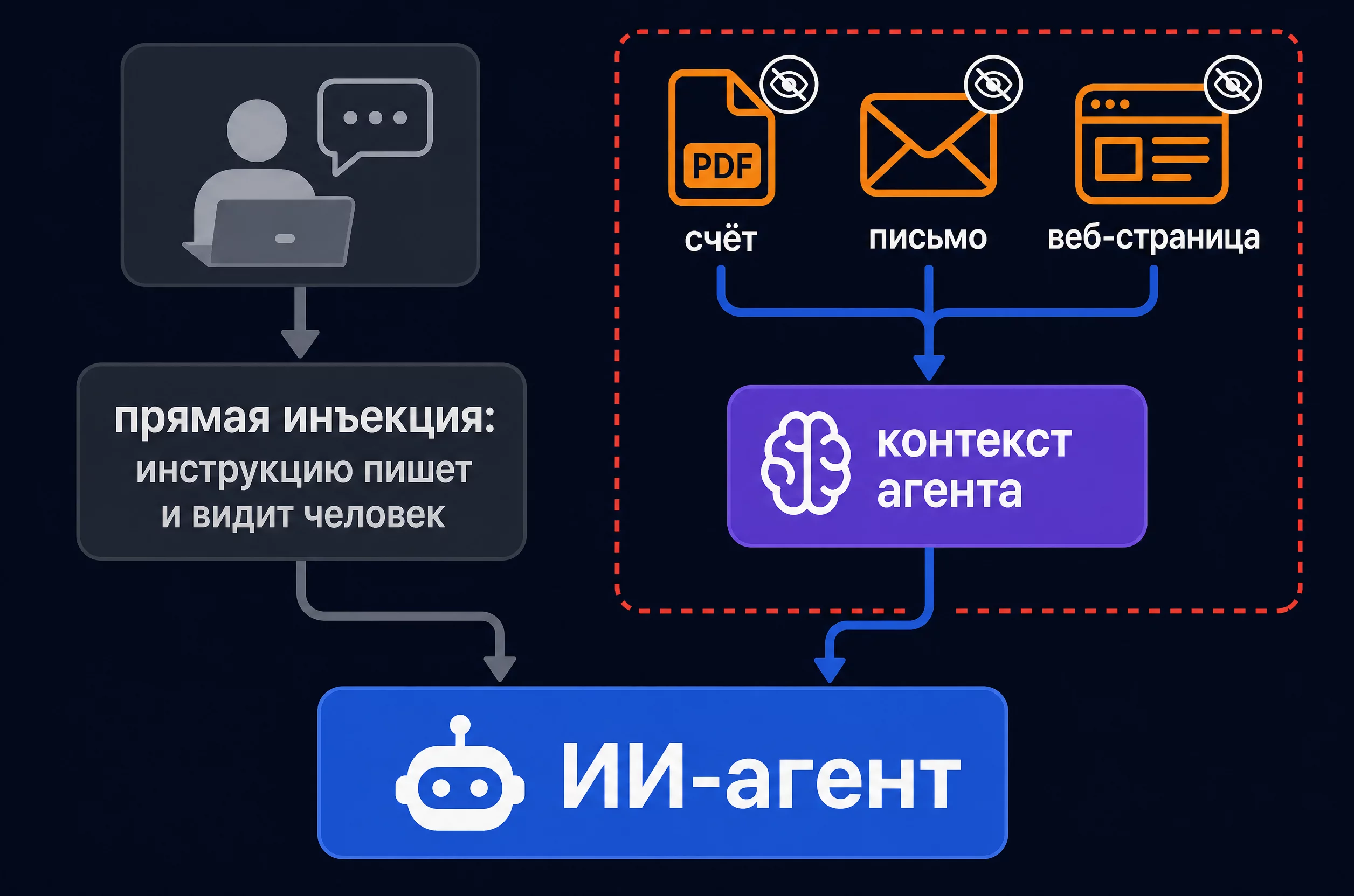 Схема: прямая промпт-инъекция приходит от сотрудника в чате, косвенная приходит из счёта, письма и веб-страницы и попадает в агента скрытно