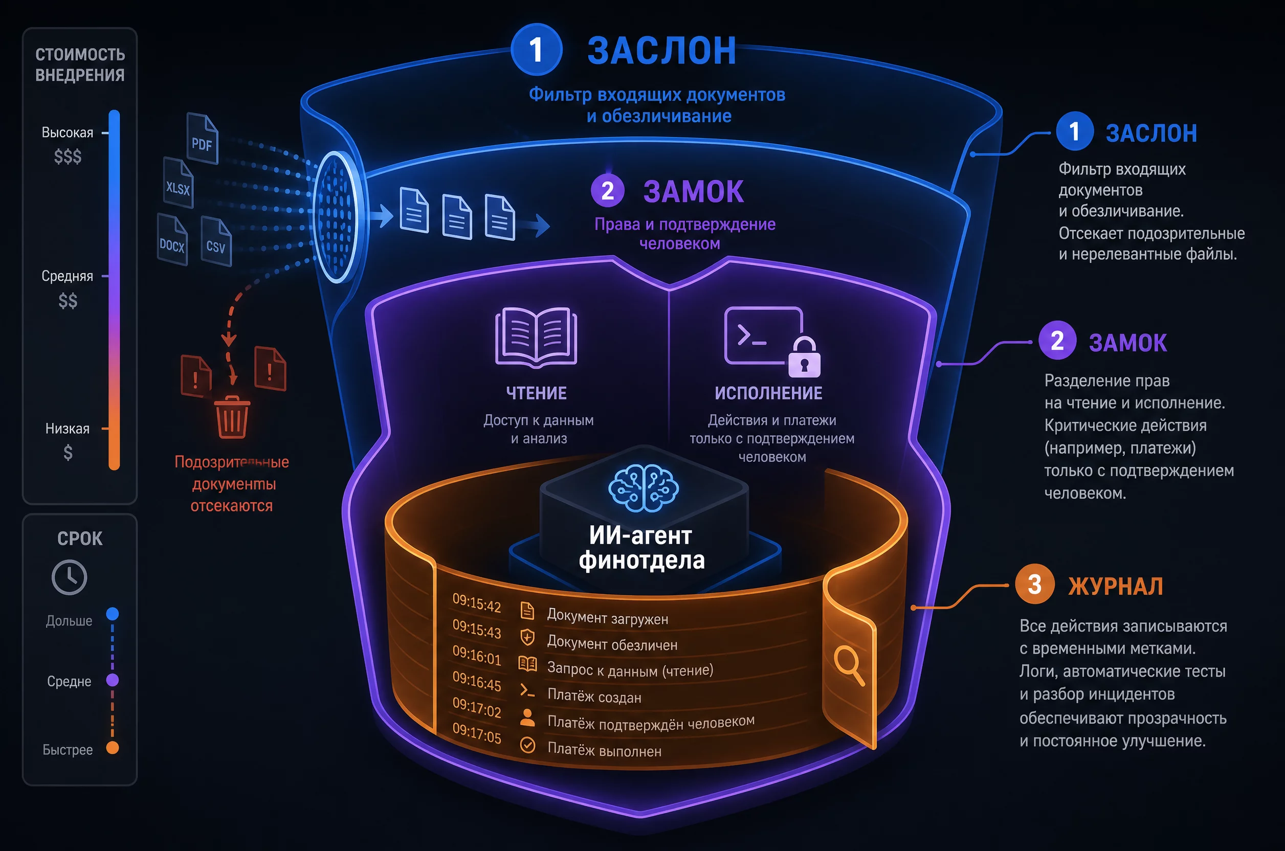 Инфографика фреймворка защиты ИИ-агента: три уровня Заслон, Замок, Журнал, где Заслон фильтрует входящие документы, Замок ограничивает права агента, Журнал фиксирует каждое действие