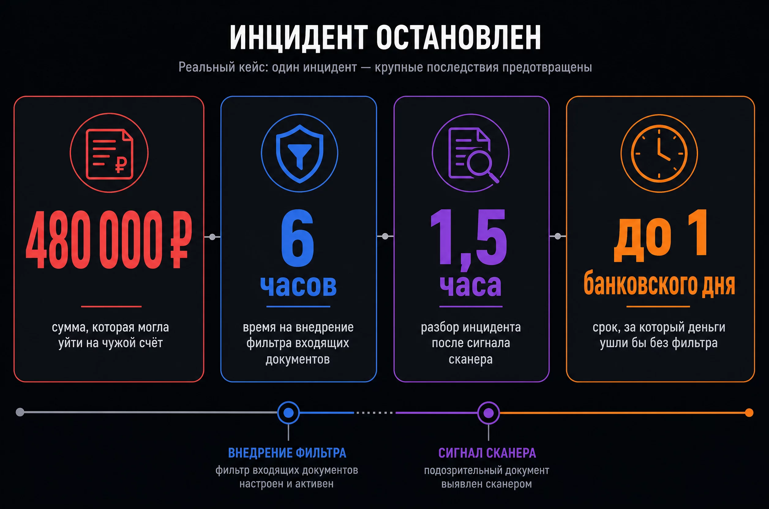 Инфографика кейса: сумма 480 000 рублей, 6 часов на внедрение фильтра входящих документов, 1,5 часа на разбор инцидента, один банковский день до ухода денег