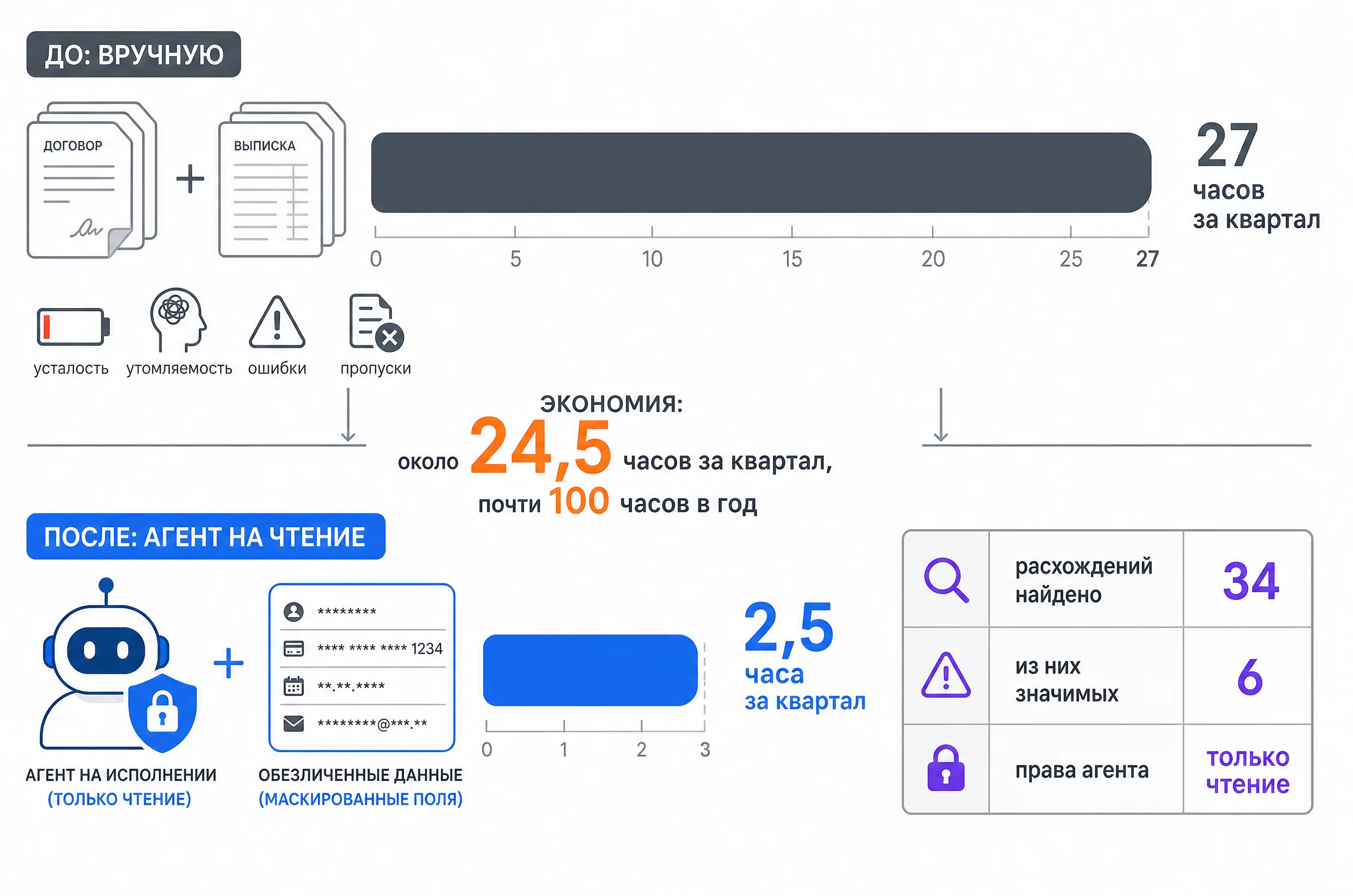 Сравнительная инфографика: ручная сверка договоров 27 часов за квартал против 2,5 часа с агентом на чтение, экономия около 24,5 часов за квартал