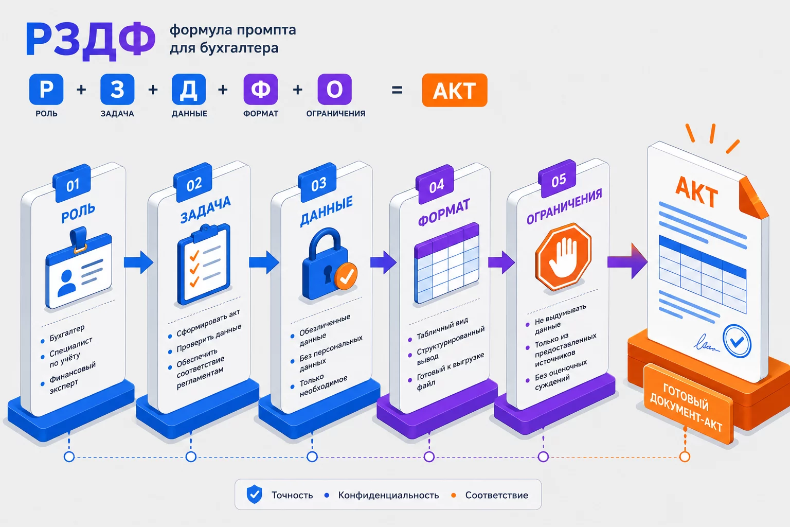 Формула промпта для бухгалтера РЗДФ: роль, задача, данные, формат и блок ограничений, с примером запроса на составление акта