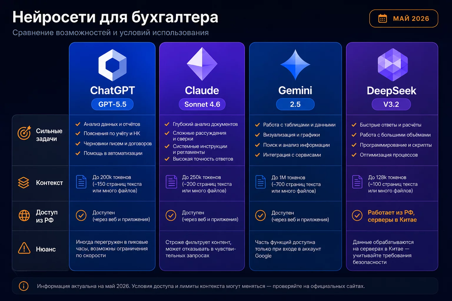 Сравнение нейросетей для бухгалтера: ChatGPT GPT-5.5, Claude Sonnet 4.6, Gemini 2.5 и DeepSeek V3.2 по задачам, контексту и доступу из России