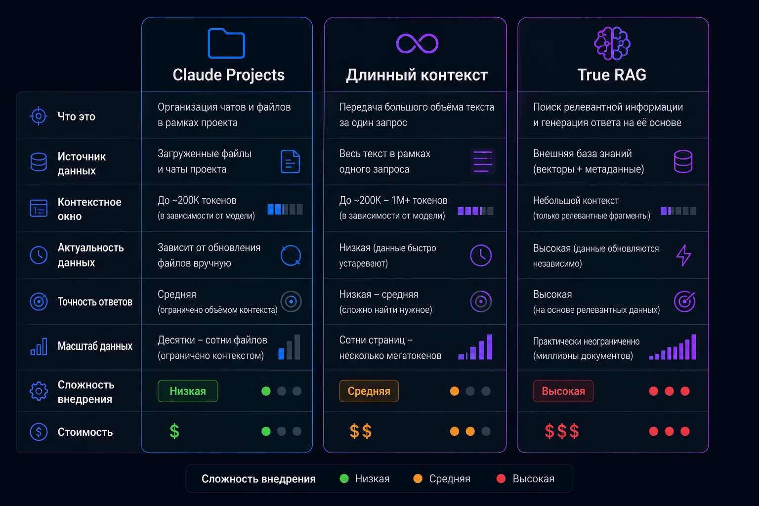 Сравнительная инфографика трёх подходов к RAG для бухгалтерии: Claude Projects, длинный контекст и true RAG с векторной базой - уровень сложности, объём документов, стоимость