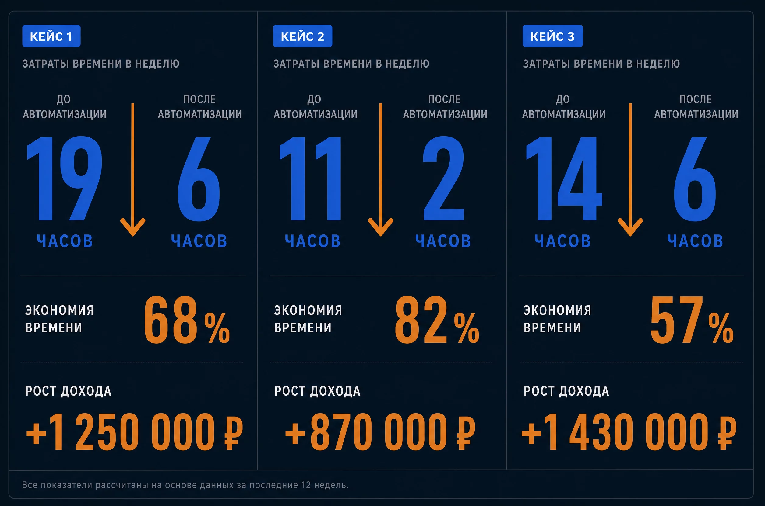 Инфографика с цифрами без людей: три вертикальные колонки с показателями часов до и после автоматизации, стрелки вниз, тёмный фон, синий #2563EB и оранжевые акценты