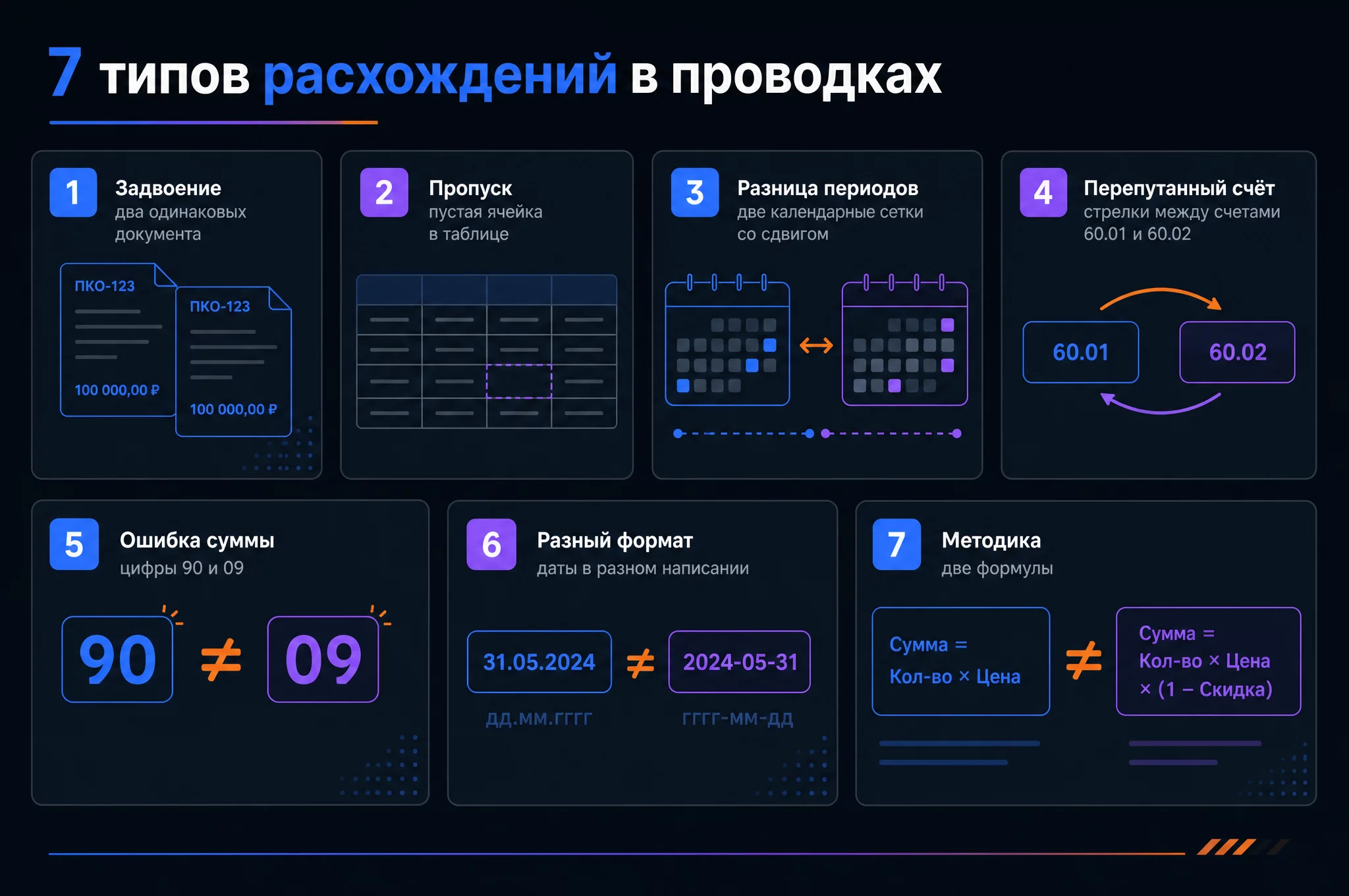 Инфографика семи типов расхождений в проводках: задвоение, пропуск, разница периодов, перепутанный счёт, ошибка суммы, формат, методика