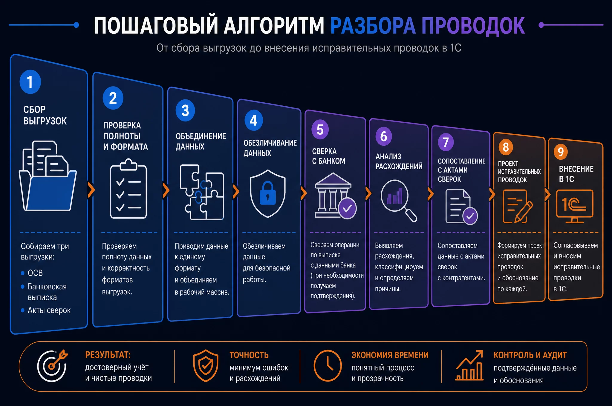 Инфографика пошагового алгоритма разбора проводок: девять шагов от сбора выгрузок до внесения проводок в 1С