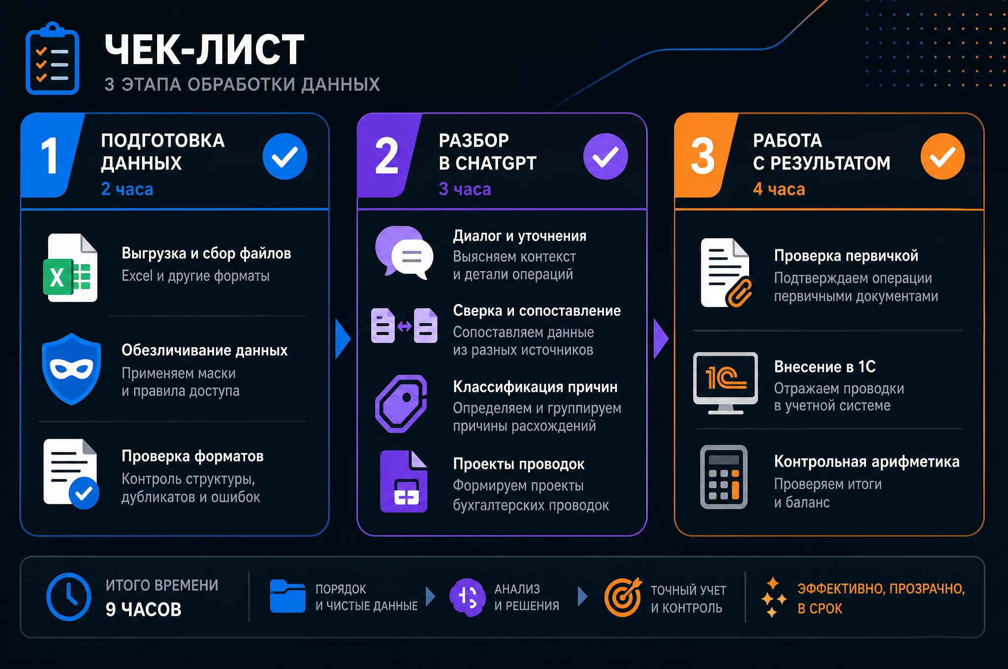 Визуальный чек-лист: три этапа разбора проводок, подготовка 2 часа, разбор в ChatGPT 3 часа, работа с результатом 4 часа