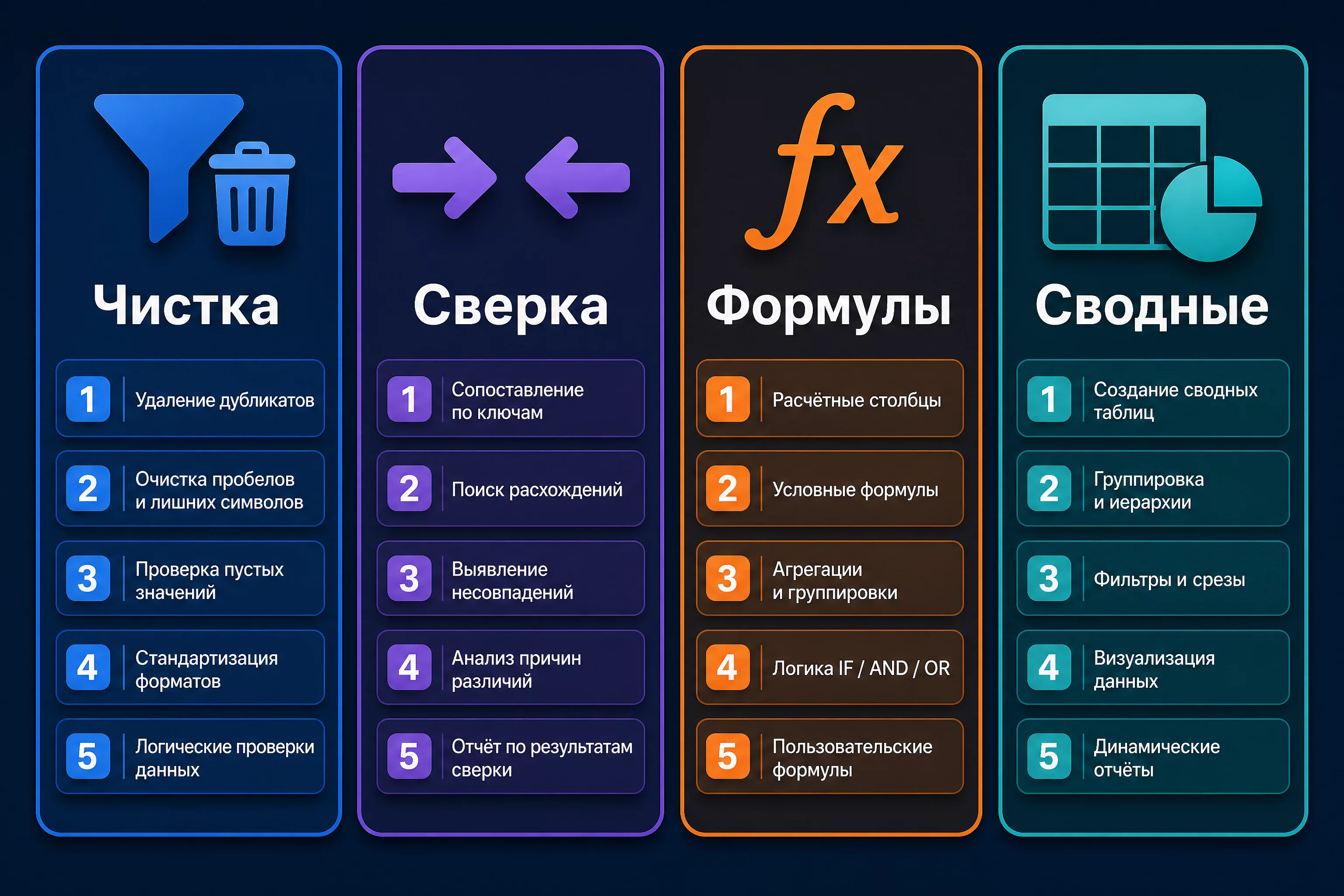 Инфографика четырёх блоков шпаргалки: чистка данных, сверка, формулы, сводные и отчёты, по пять промптов в каждом блоке, палитра синий и фиолетовый