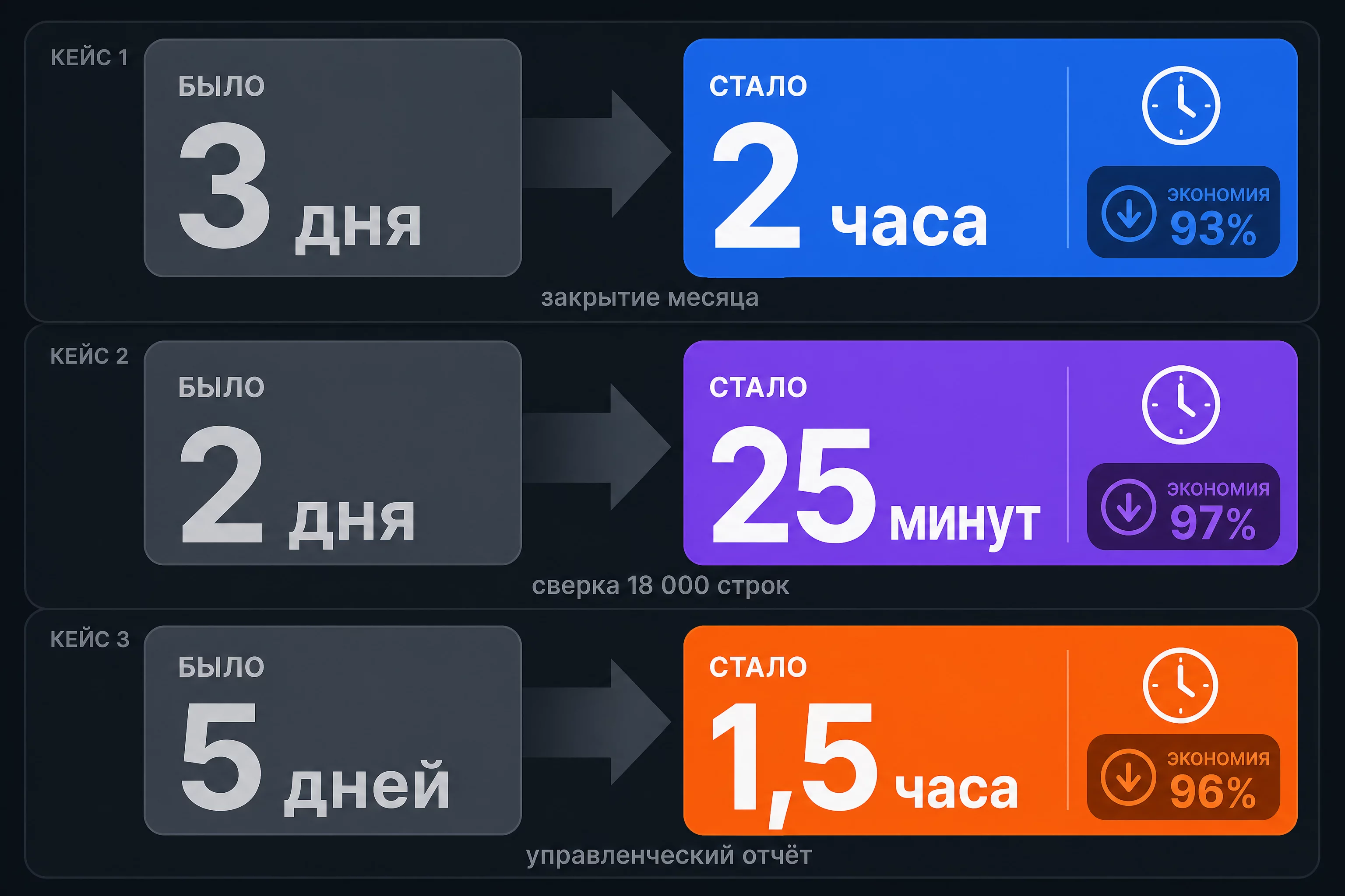 Инфографика трёх кейсов: три полосы до и после по времени, закрытие месяца, сверка регистров, управленческий отчёт