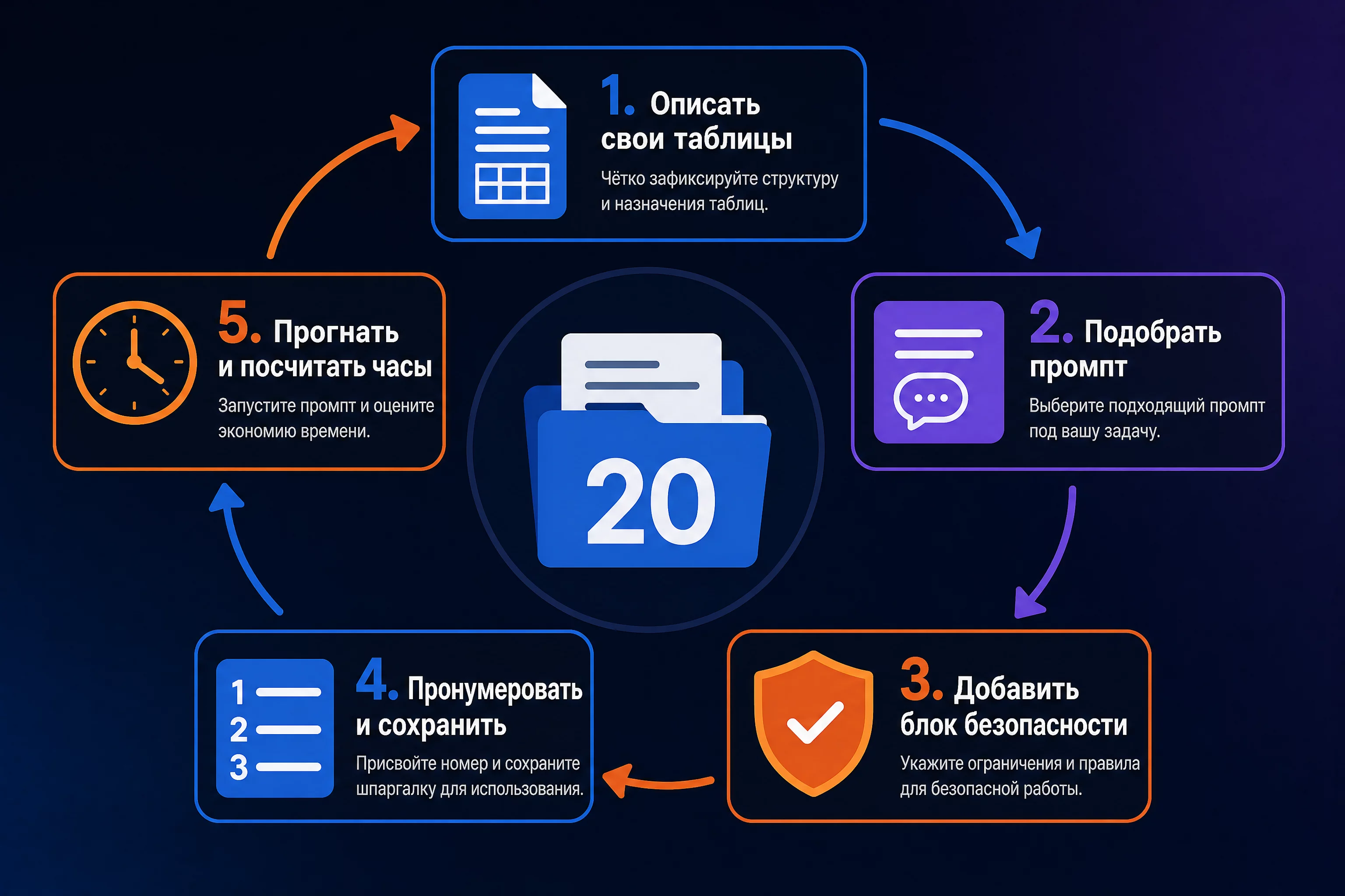 Инфографика процесса: пять шагов сборки личной шпаргалки промптов от описания таблиц до подсчёта эффекта в часах