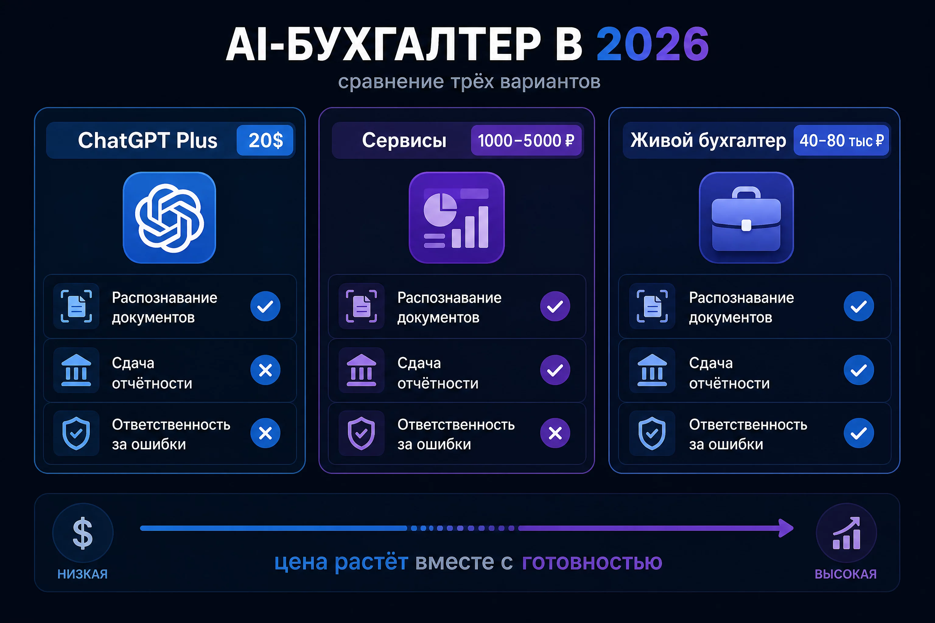 Инфографика сравнения трёх вариантов AI-бухгалтера в 2026: три колонки с ценами 20 долларов, 1000-5000 рублей и 40-80 тысяч рублей, под каждой список задач, тёмный фон, палитра бренда