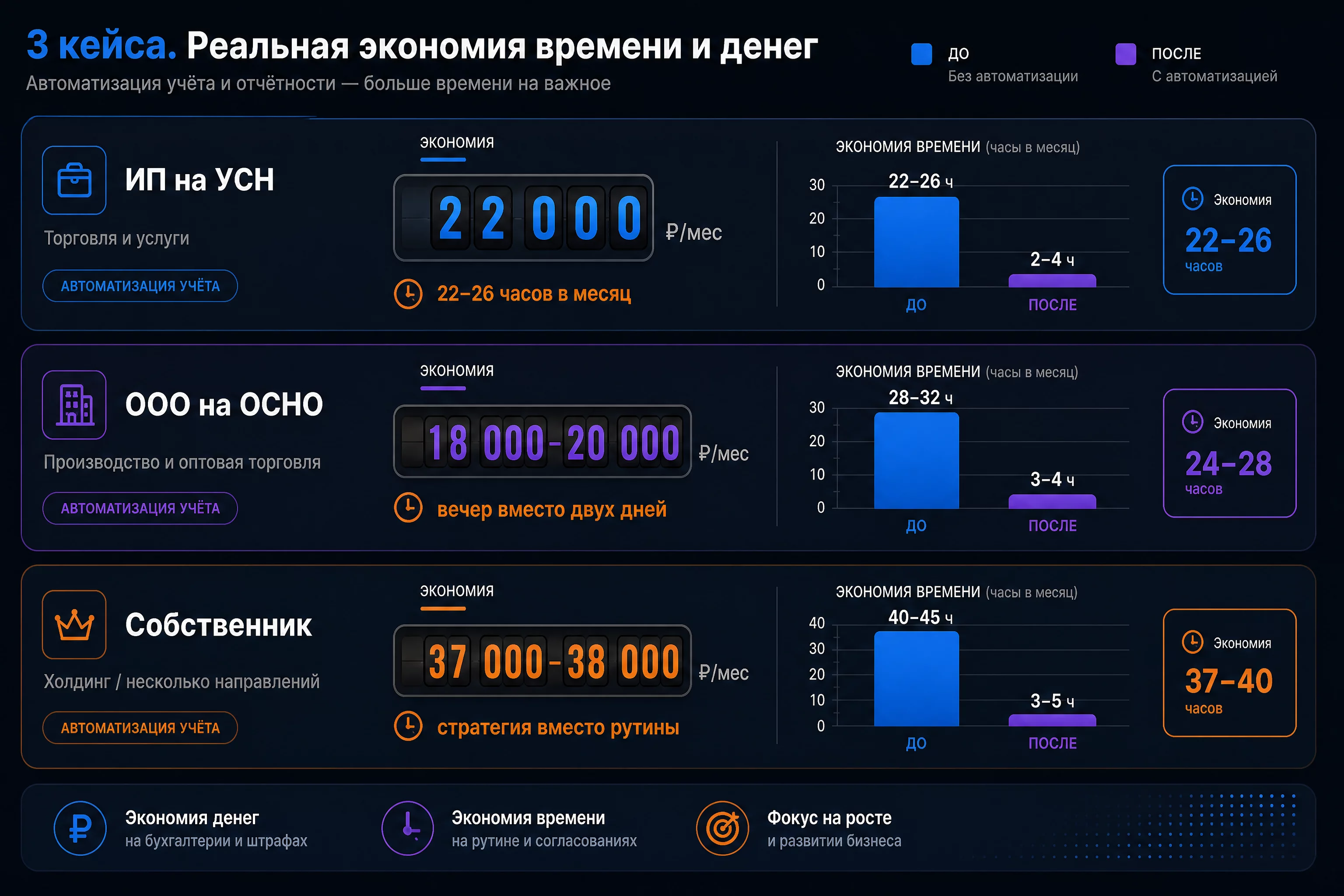 Инфографика трёх кейсов с метриками экономии: карточки ИП, ООО на ОСНО и собственника, столбиковые диаграммы часов до и после, суммы экономии в рублях, тёмный фон, палитра бренда