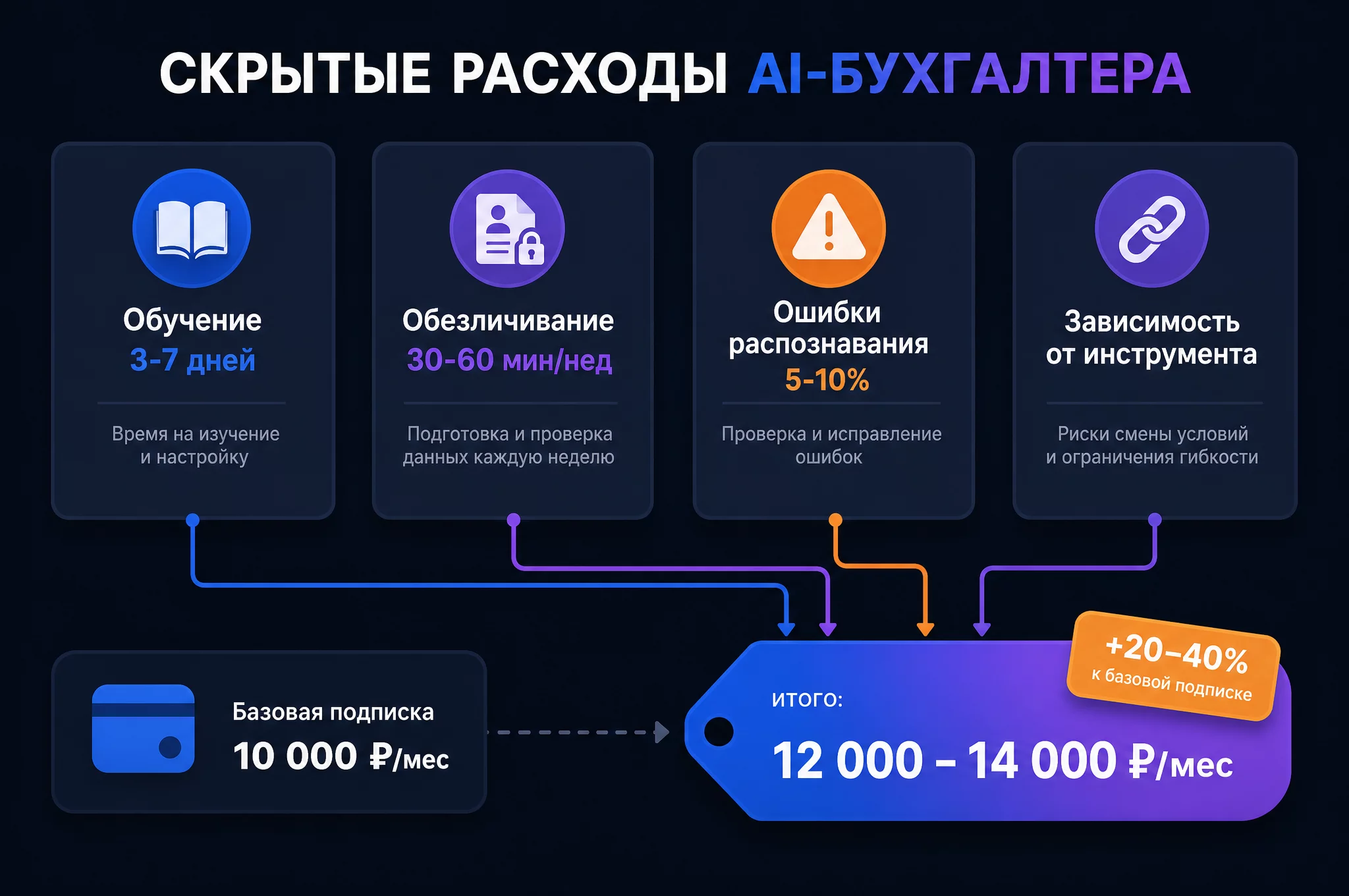 Инфографика скрытых расходов AI-бухгалтера: четыре карточки с процентами, на которые подписка вырастает после обучения, обезличивания, ошибок и зависимости от инструмента, тёмный фон, палитра бренда