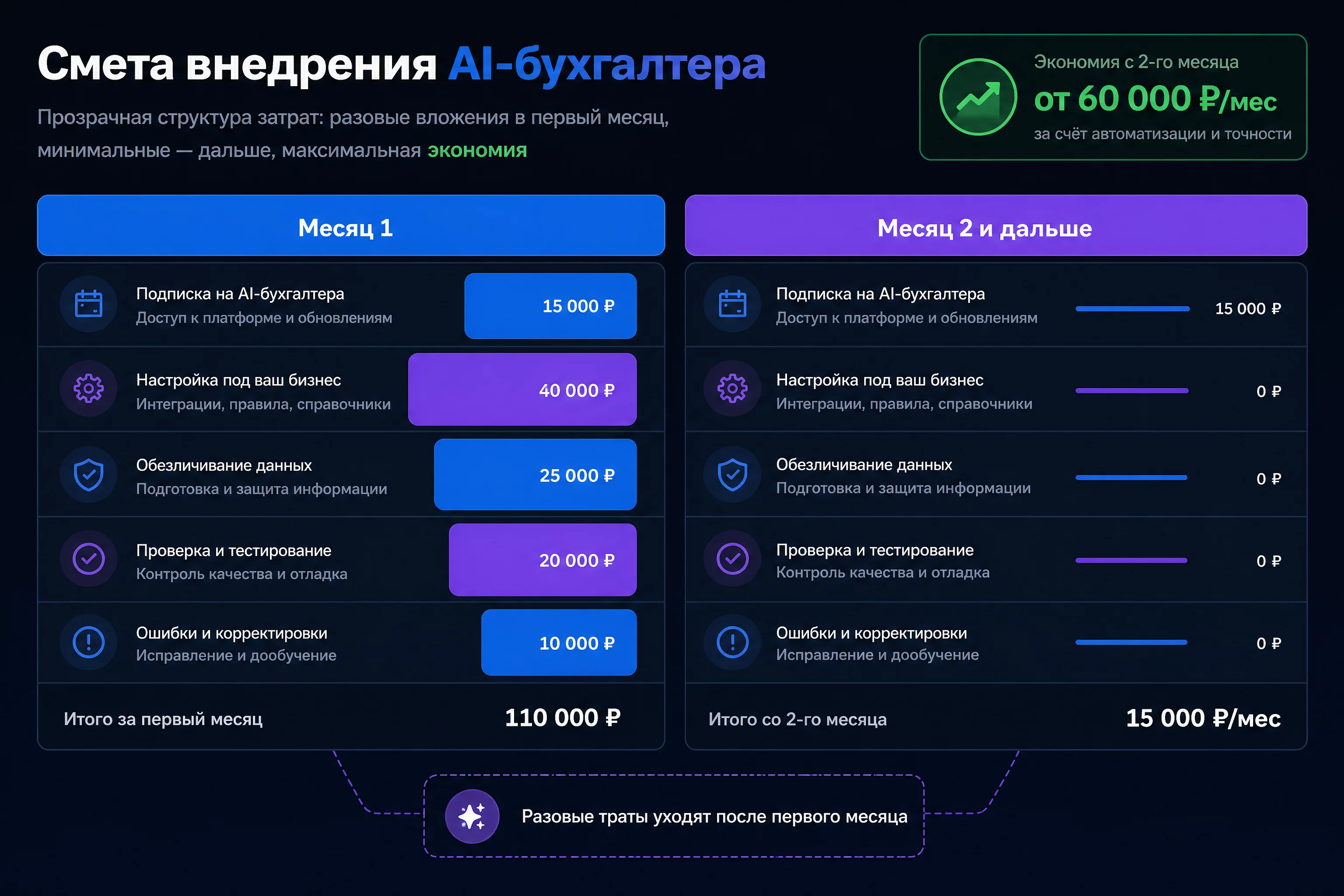 Инфографика сметы первого месяца внедрения AI-бухгалтера: две колонки «месяц 1» и «месяц 2 и дальше», строки подписки, настройки, обезличивания и проверки, видно, как разовые траты уходят после первого месяца, тёмный фон, палитра бренда