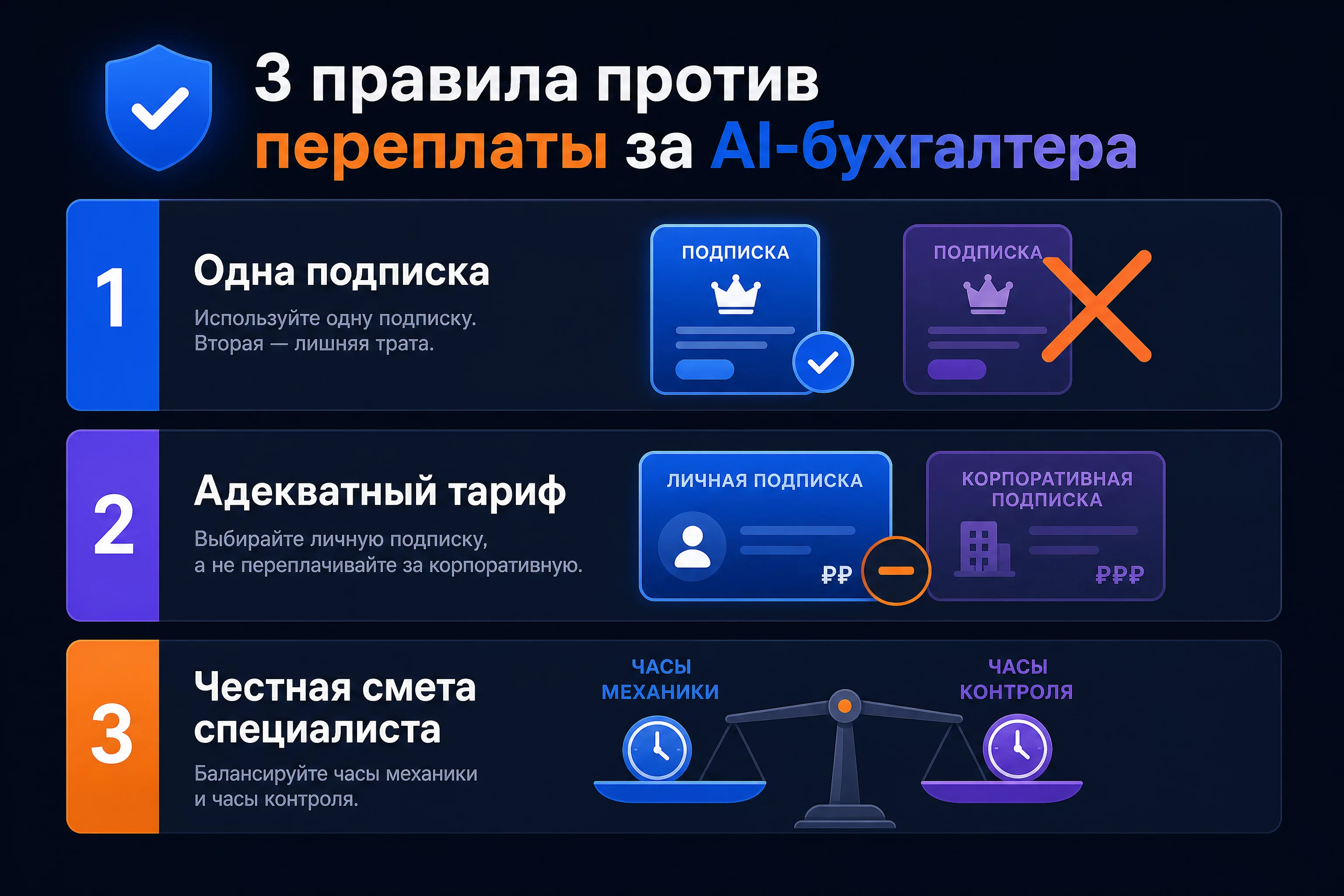 Инфографика трёх правил, которые защищают от переплаты за AI-бухгалтера: одна подписка, личный тариф до упора в лимиты, пересчёт сметы специалиста по часам механики и контроля, тёмный фон, палитра бренда