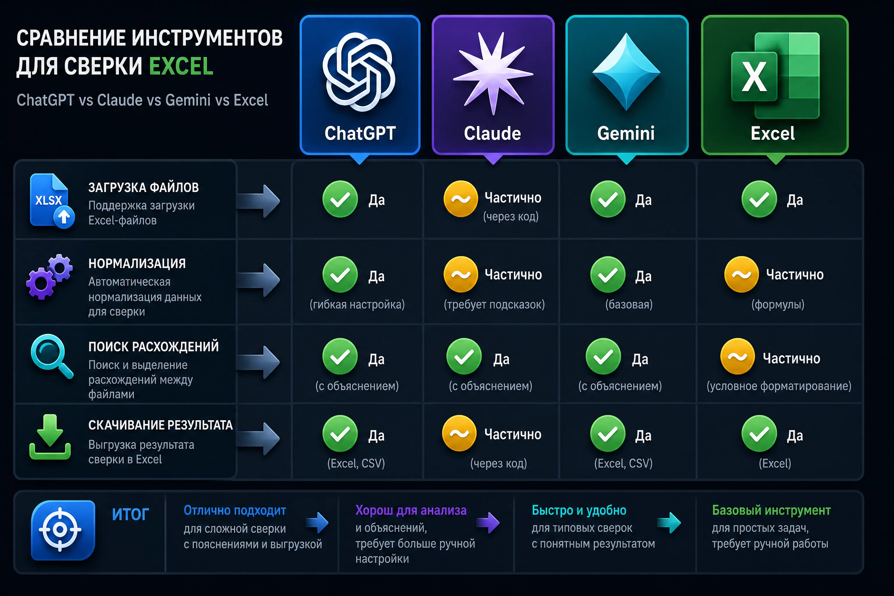 Сравнительная таблица инструментов для сверки Excel-файлов: ChatGPT, Claude, Gemini и Excel по скорости, форматам, возможностям и стоимости