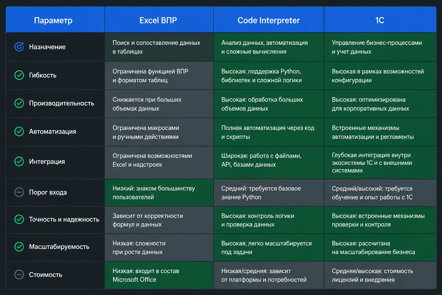 Сравнительная таблица трёх инструментов сверки: ChatGPT Code Interpreter, Excel с ВПР, встроенные отчёты 1С