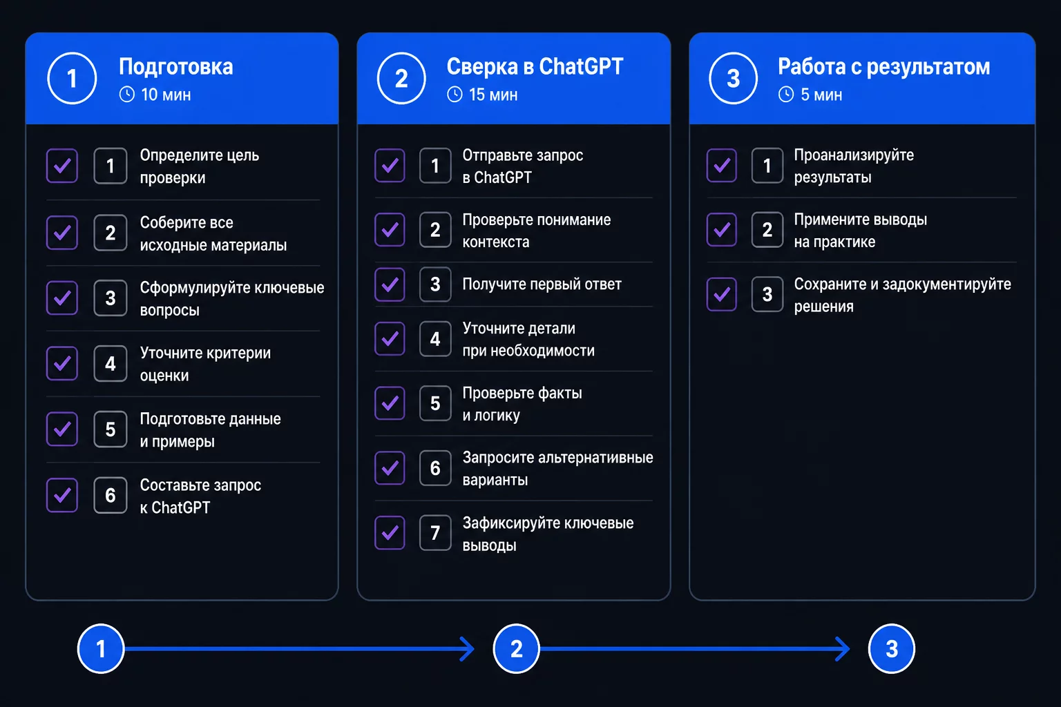 Визуальный чек-лист сверки регистров через ChatGPT Code Interpreter: три этапа по 10, 15 и 5 минут с шагами