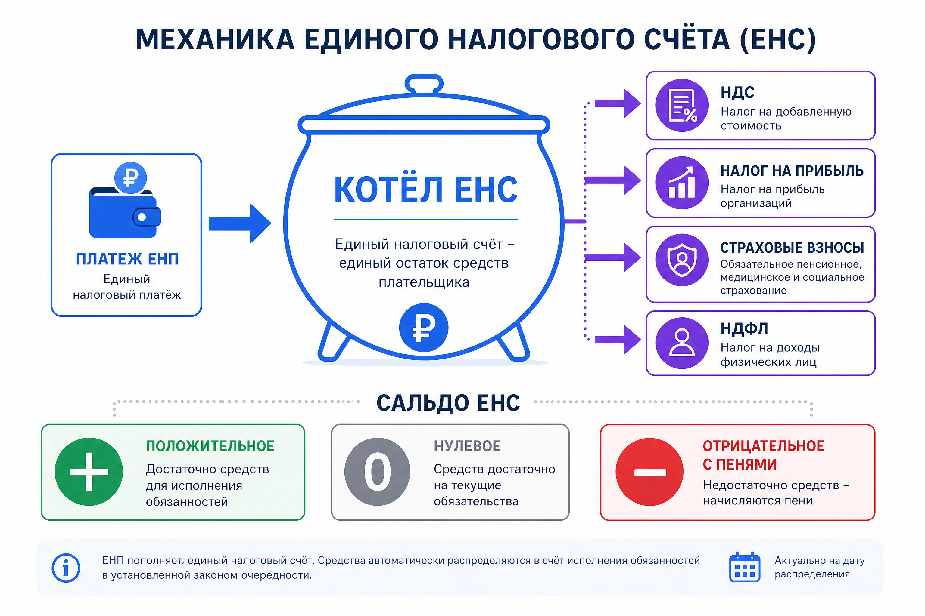 Инфографика механики единого налогового счёта: платёж ЕНП попадает в общий котёл, дальше распределяется по налогам на основании уведомлений и деклараций, на выходе сальдо положительное, нулевое или отрицательное