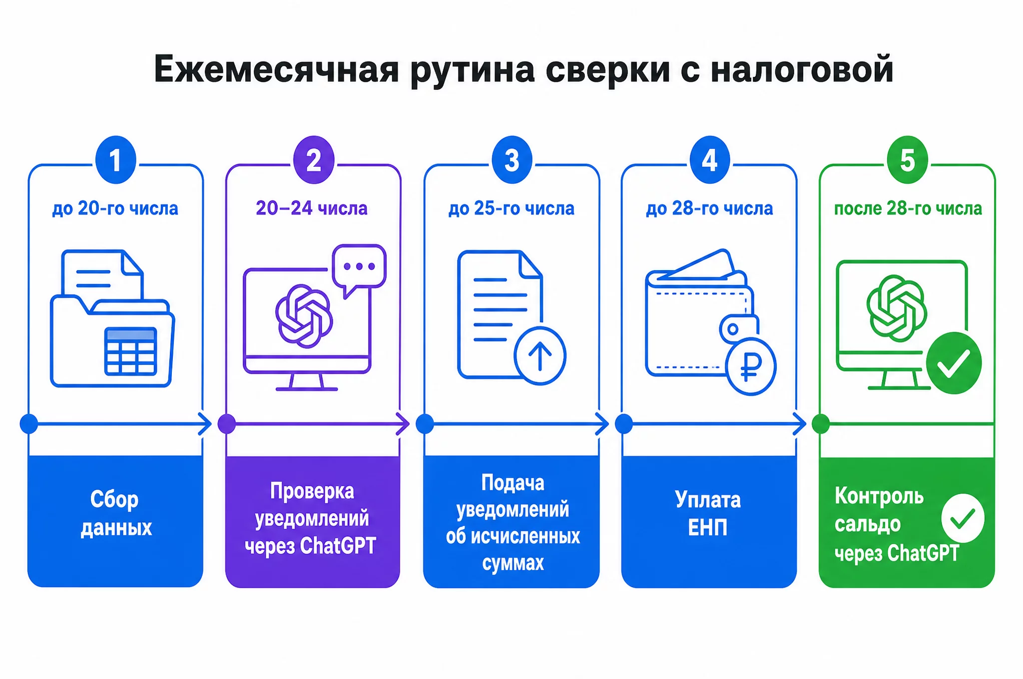 Инфографика ежемесячной рутины сверки с налоговой: до 20-го числа сбор данных, до 25-го подача уведомлений об исчисленных суммах, до 28-го уплата ЕНП, после 28-го контроль сальдо через ChatGPT