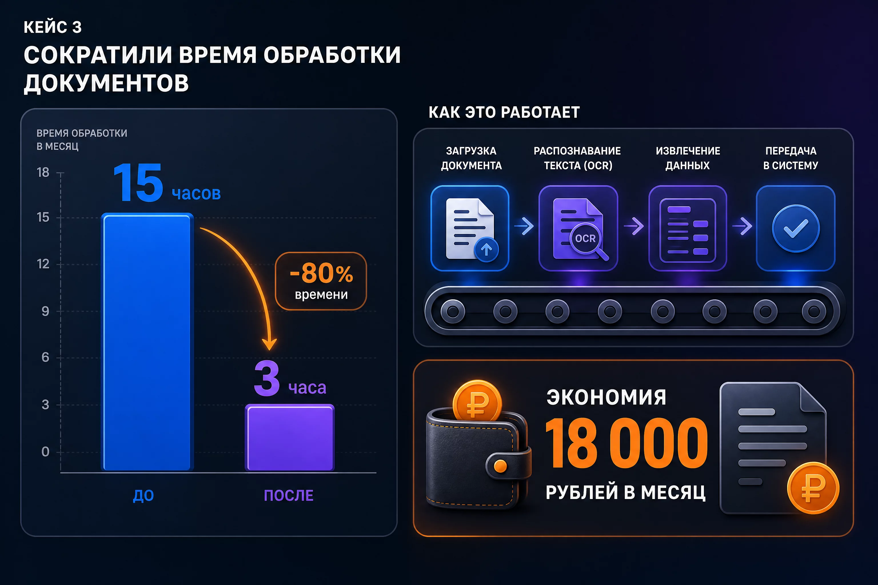 Инфографика кейса ИП на УСН: столбиковая диаграмма до и после, 15 часов в неделю против 3 часов, ниже схема экономии 18 000 рублей в месяц на сопровождении, палитра бренда синий и фиолетовый
