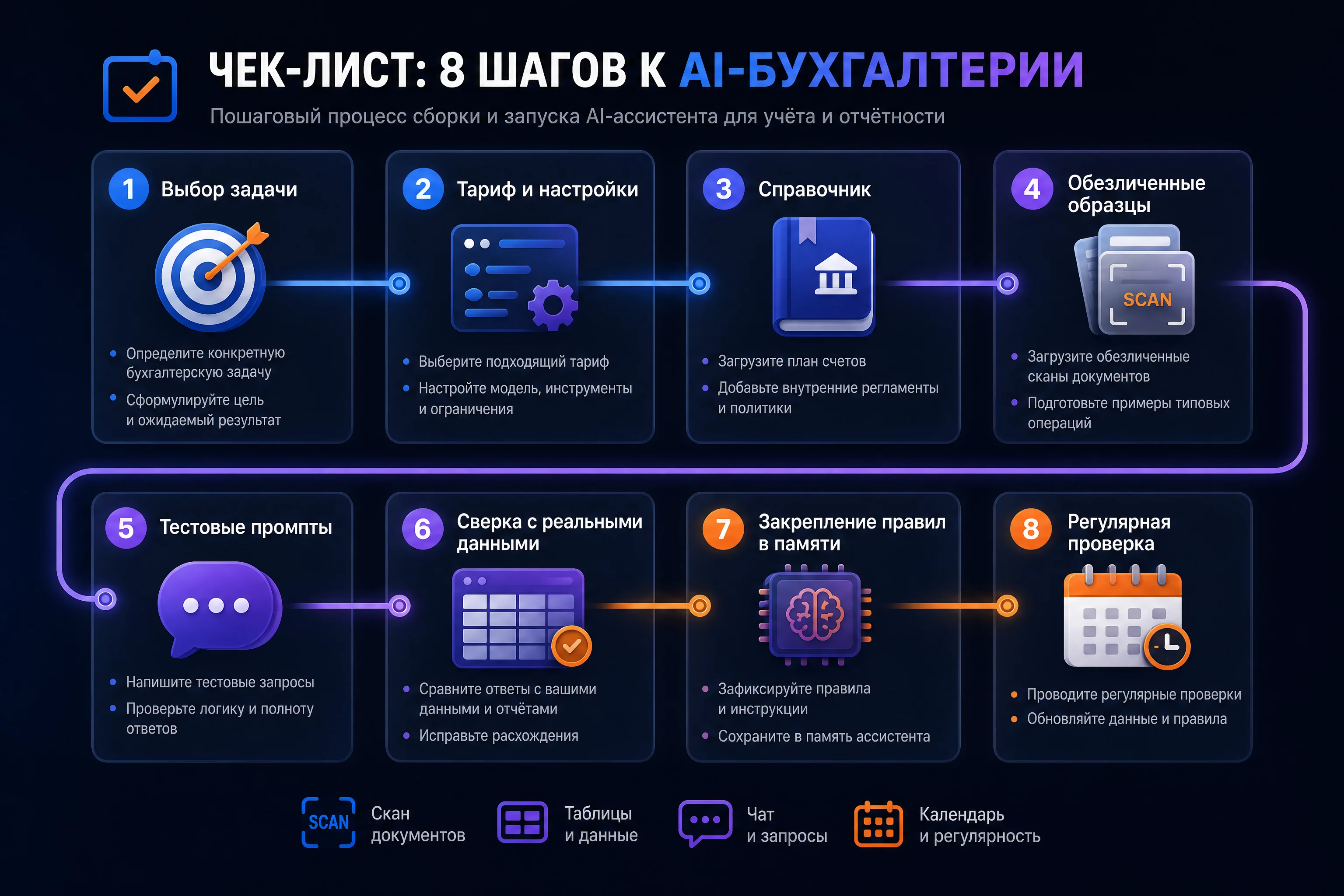 Инфографика чек-листа AI-бухгалтерии: восемь карточек с галочками по шагам сборки, от выбора задачи до регулярной сверки, иконки скана документа, проводки и отчёта, палитра бренда синий и фиолетовый