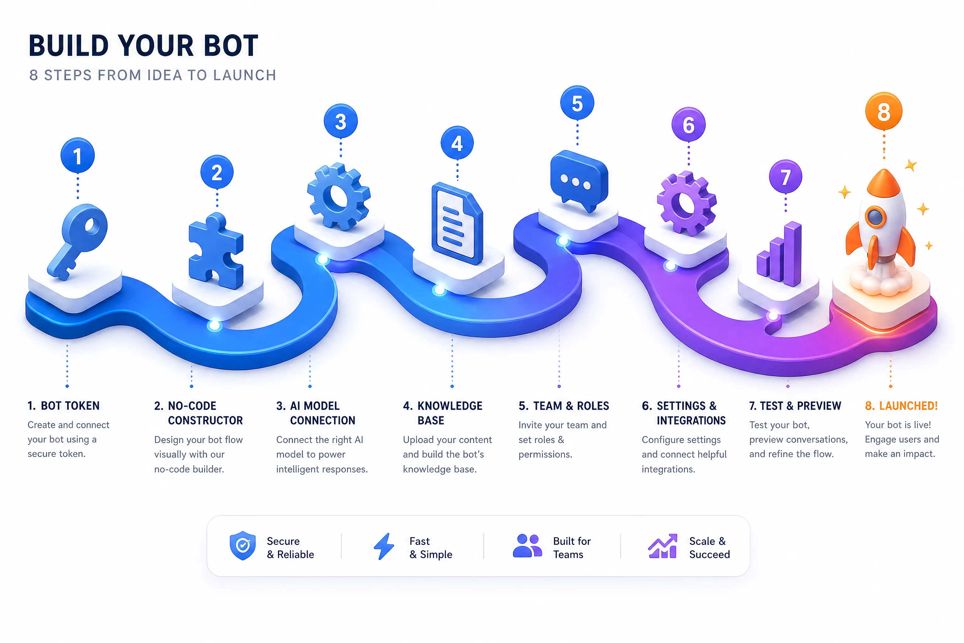 Сравнение трёх способов сборки Telegram-бота с AI: Make, n8n и готовая платформа-конструктор без кода