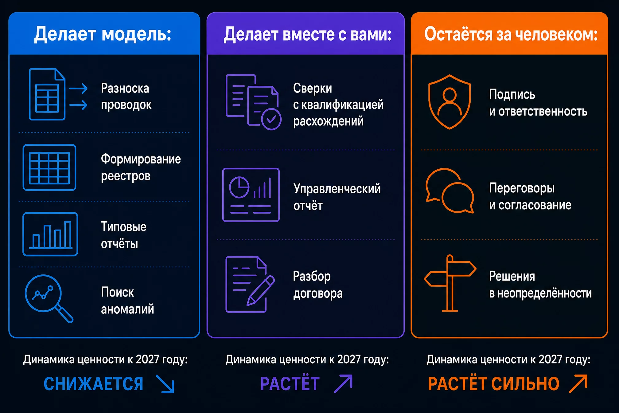 Схема разделения задач бухгалтера на три группы в 2026 году: автоматизируется нейросетью, выполняется совместно с моделью, остаётся за человеком