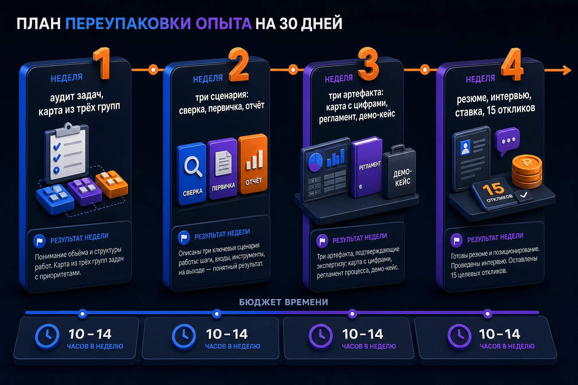 Инфографика плана на 30 дней: четыре недели переупаковки опыта бухгалтера в AI-навыки с результатами каждой недели
